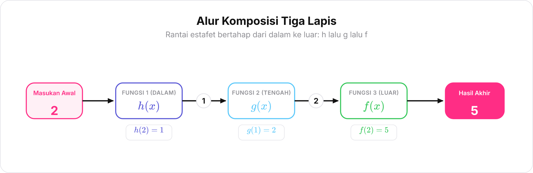Diagram blok estafet tiga lapis f o g o h dari angka 2 hingga hasil 5.