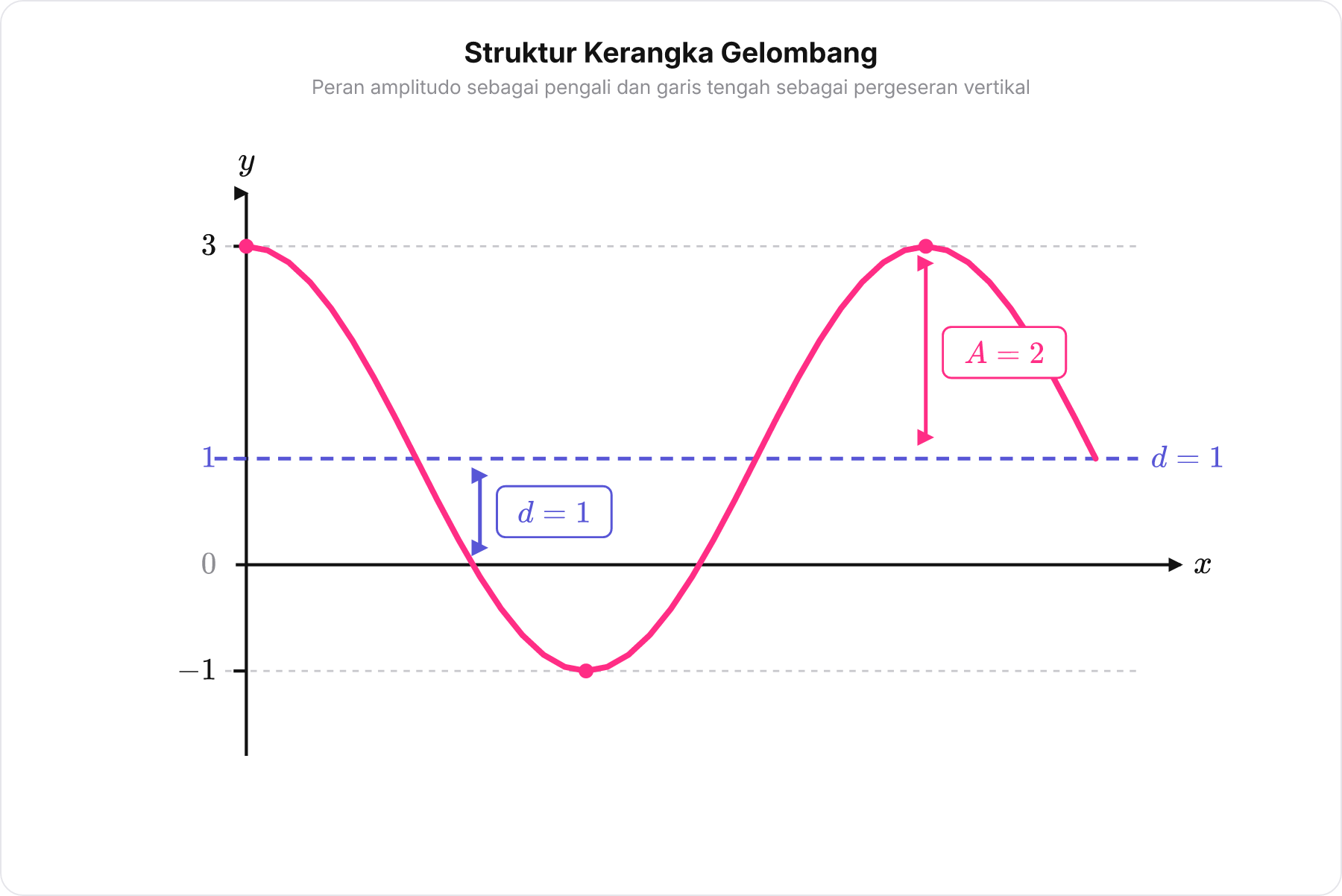 Diagram kurva fungsi trigonometri dengan penanda peran amplitudo dan garis tengah