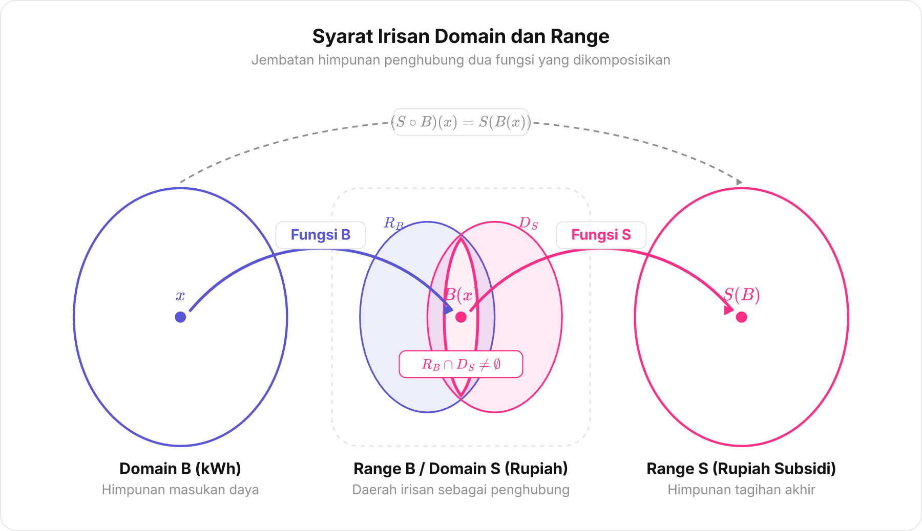 Diagram himpunan pemetaan fungsi komposisi menunjukkan keterhubungan domain dan range.