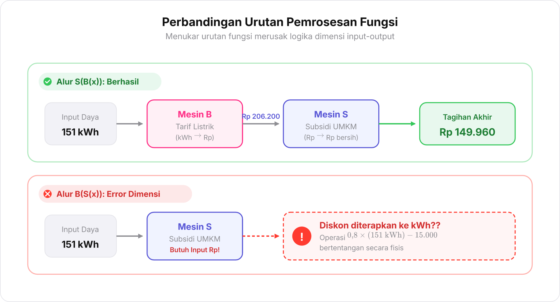 Perbandingan alur komposisi fungsi yang benar dan alur terbalik yang menimbulkan error dimensi.