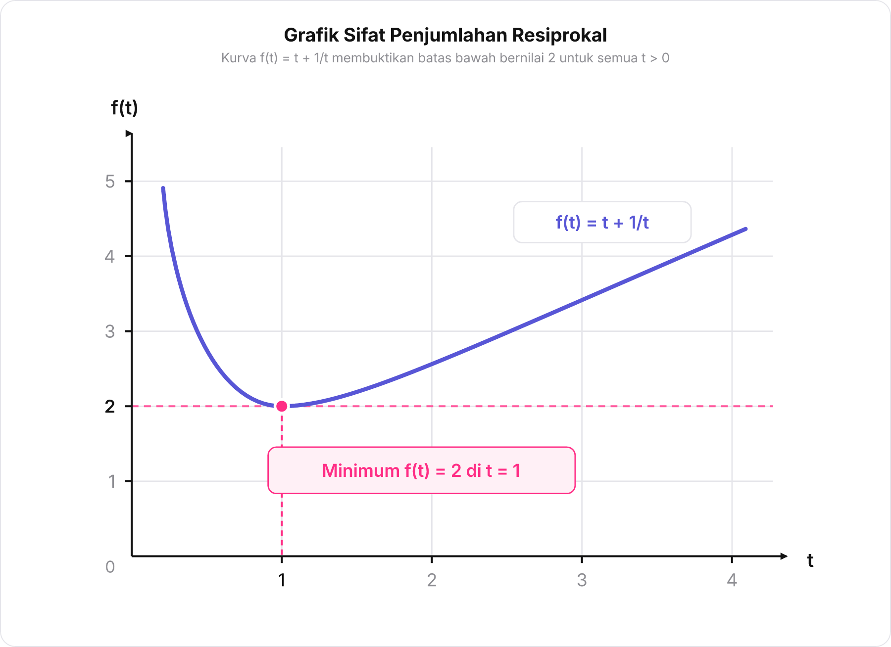 Grafik fungsi f t = t + 1/t untuk daerah t > 0 yang menunjukkan titik minimum berada di koordinat 1, 2 .