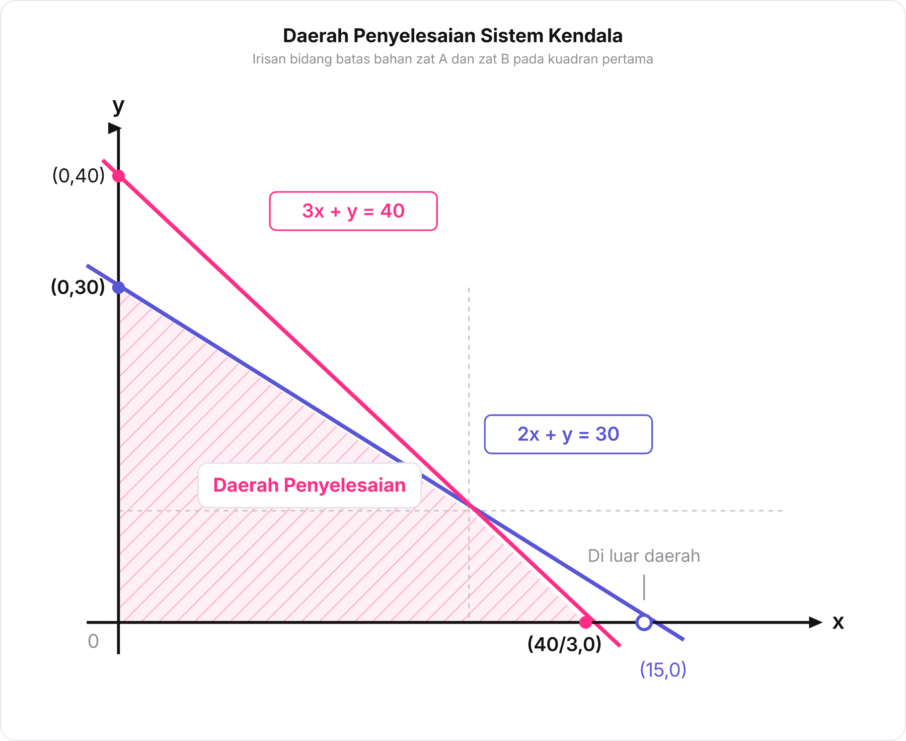 Diagram Cartesius daerah penyelesaian irisan dua pertidaksamaan linear kendala zat A dan zat B