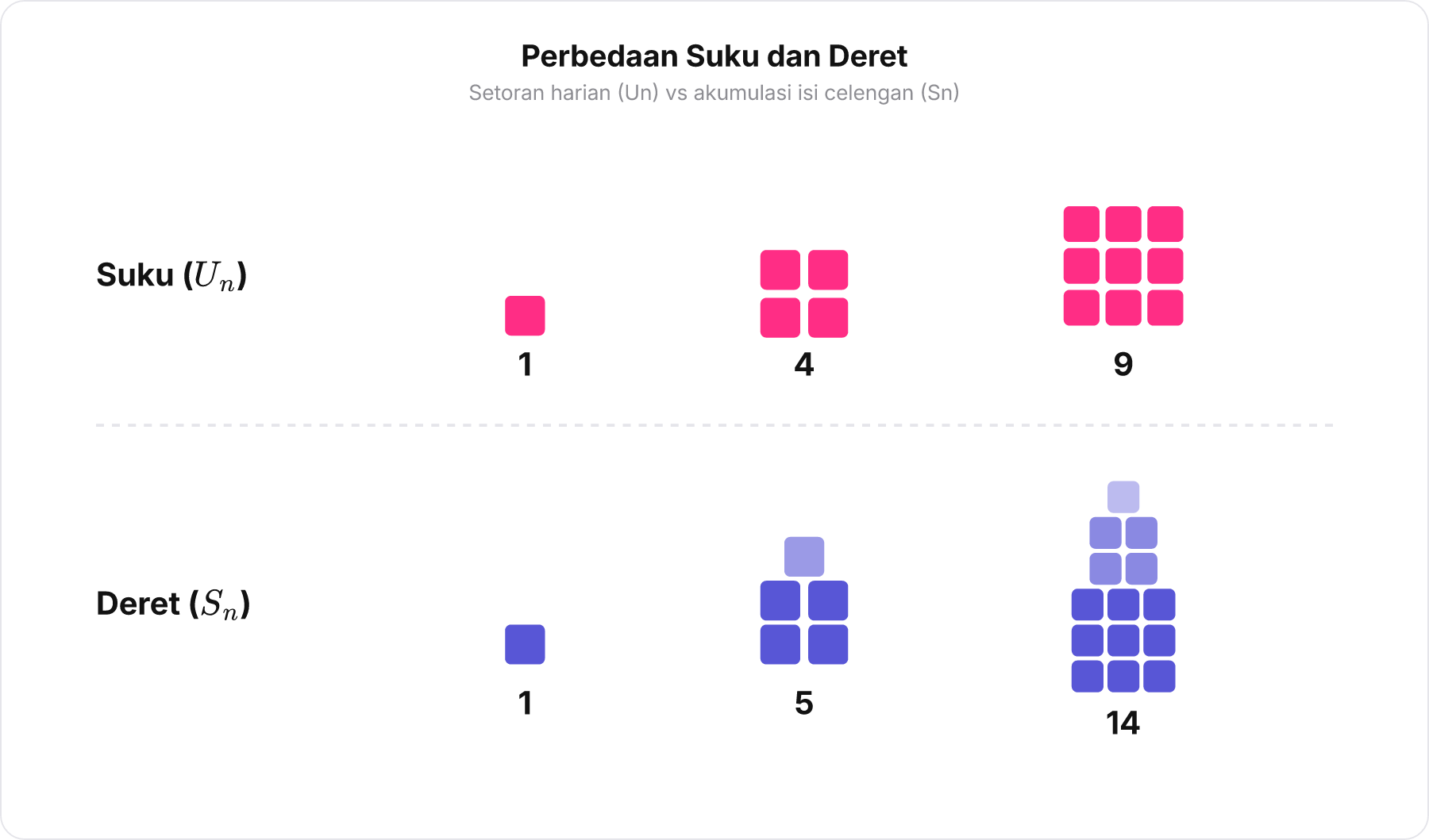 Diagram perbandingan Suku Un dan Deret Sn menggunakan tumpukan koin emas