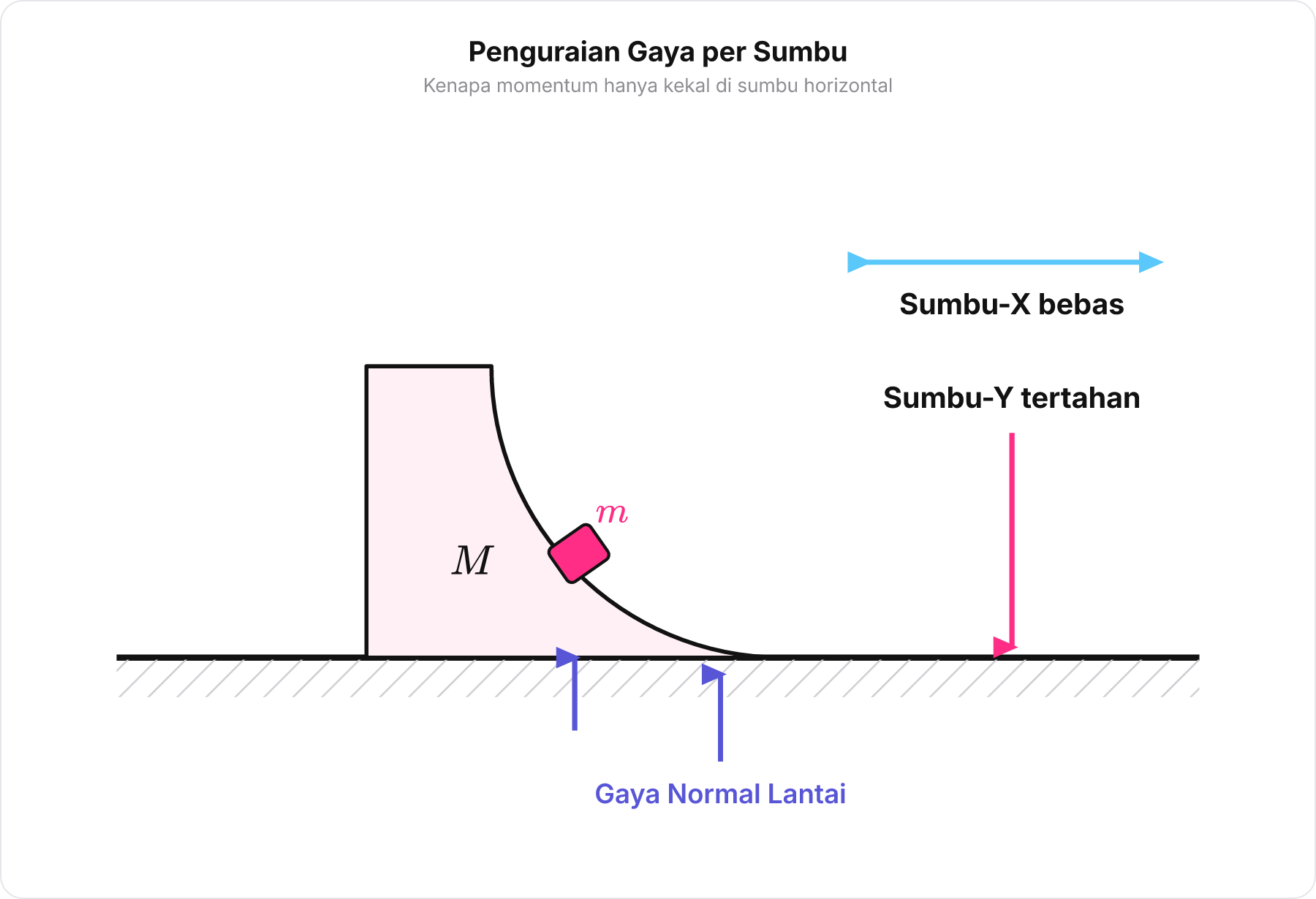 Diagram vektor gaya pada balok dan bidang miring yang menunjukkan sumbu horizontal bebas dan sumbu vertikal tertahan gaya normal lantai.