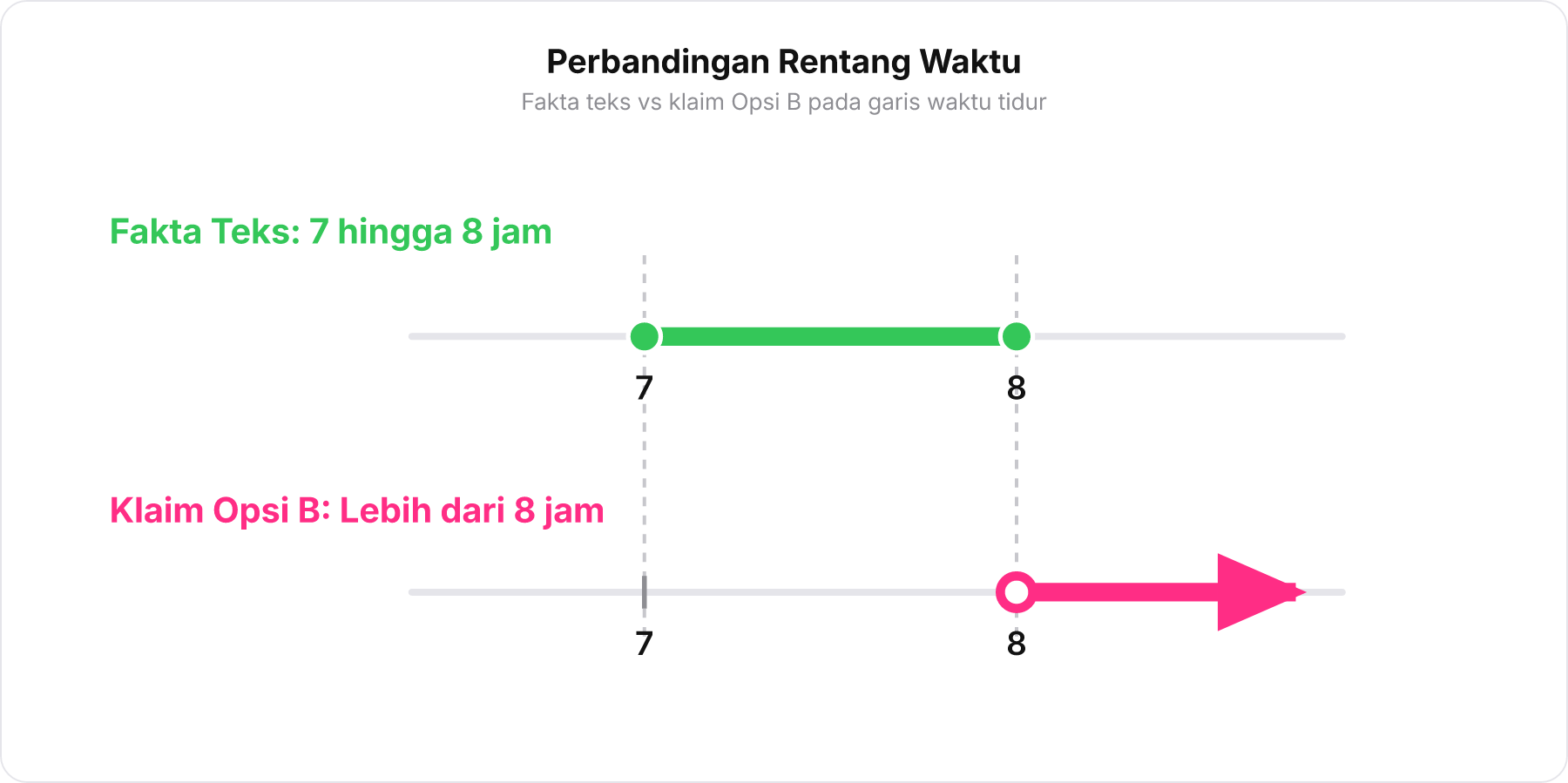 Diagram perbandingan rentang waktu tidur antara teks 7 sampai 8 jam dan klaim Opsi B lebih dari 8 jam .