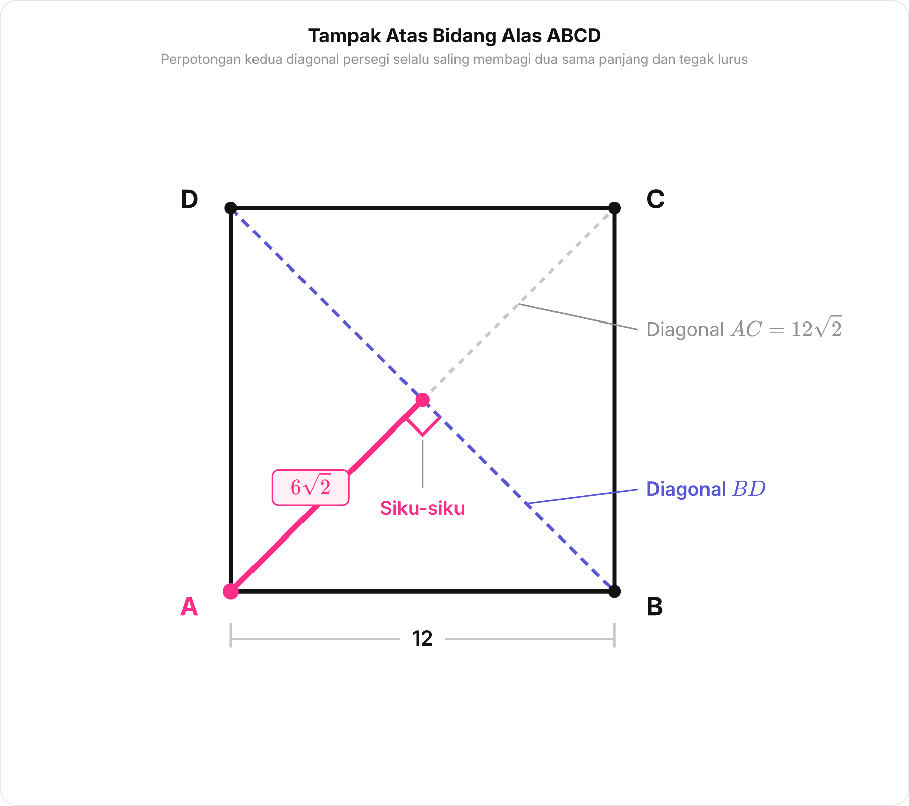 Diagram tampak atas bidang alas persegi ABCD menunjukkan perpotongan tegak lurus kedua diagonalnya.