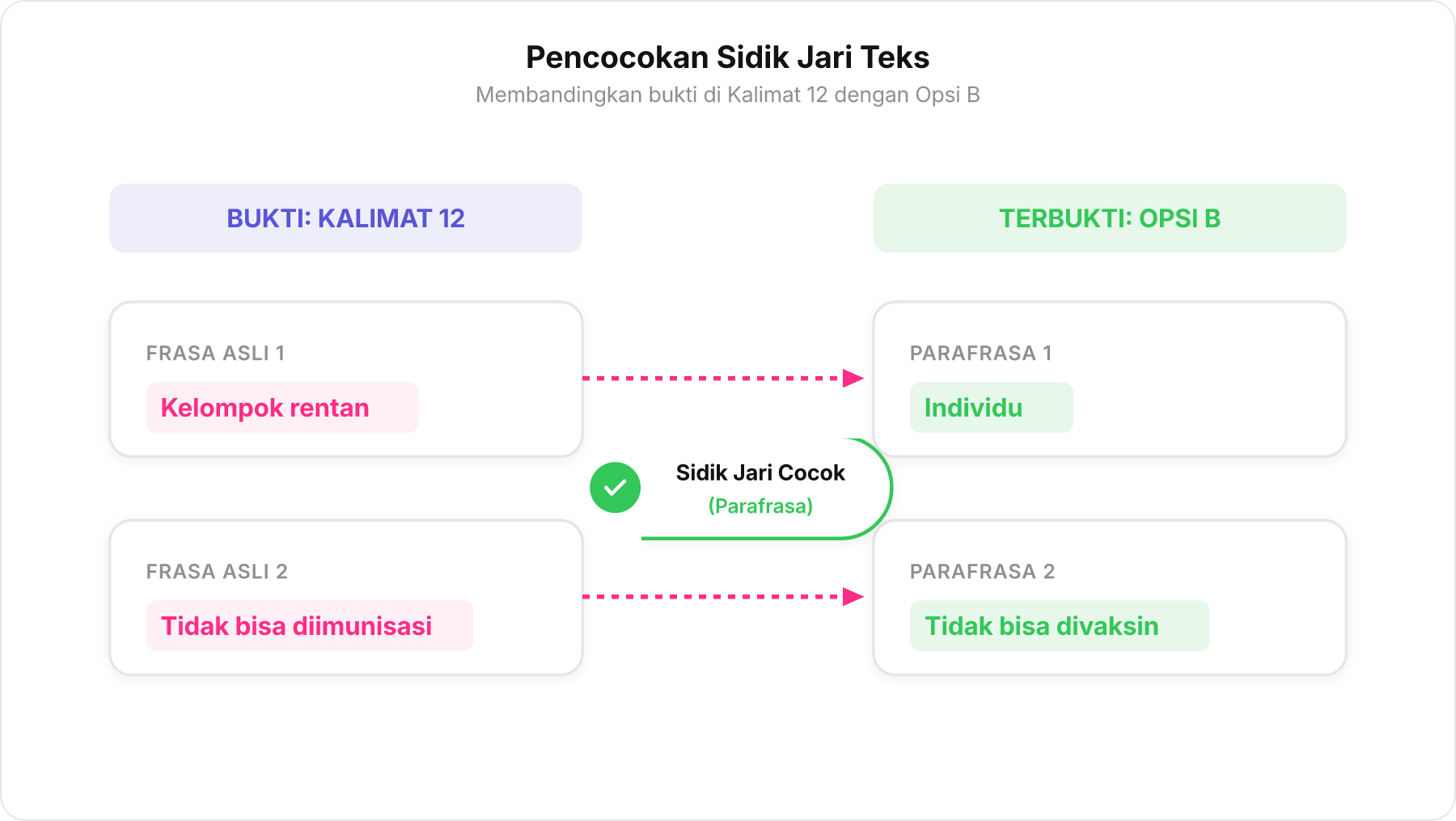 Diagram pencocokan frasa antara bukti kalimat 12 di teks dan parafrasa pada Opsi B.