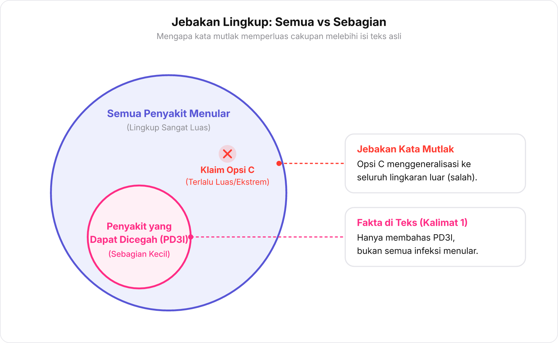 Diagram lingkaran Euler atau Venn yang membandingkan cakupan Semua Penyakit Menular dengan cakupan Penyakit yang Dapat Dicegah PD3I .