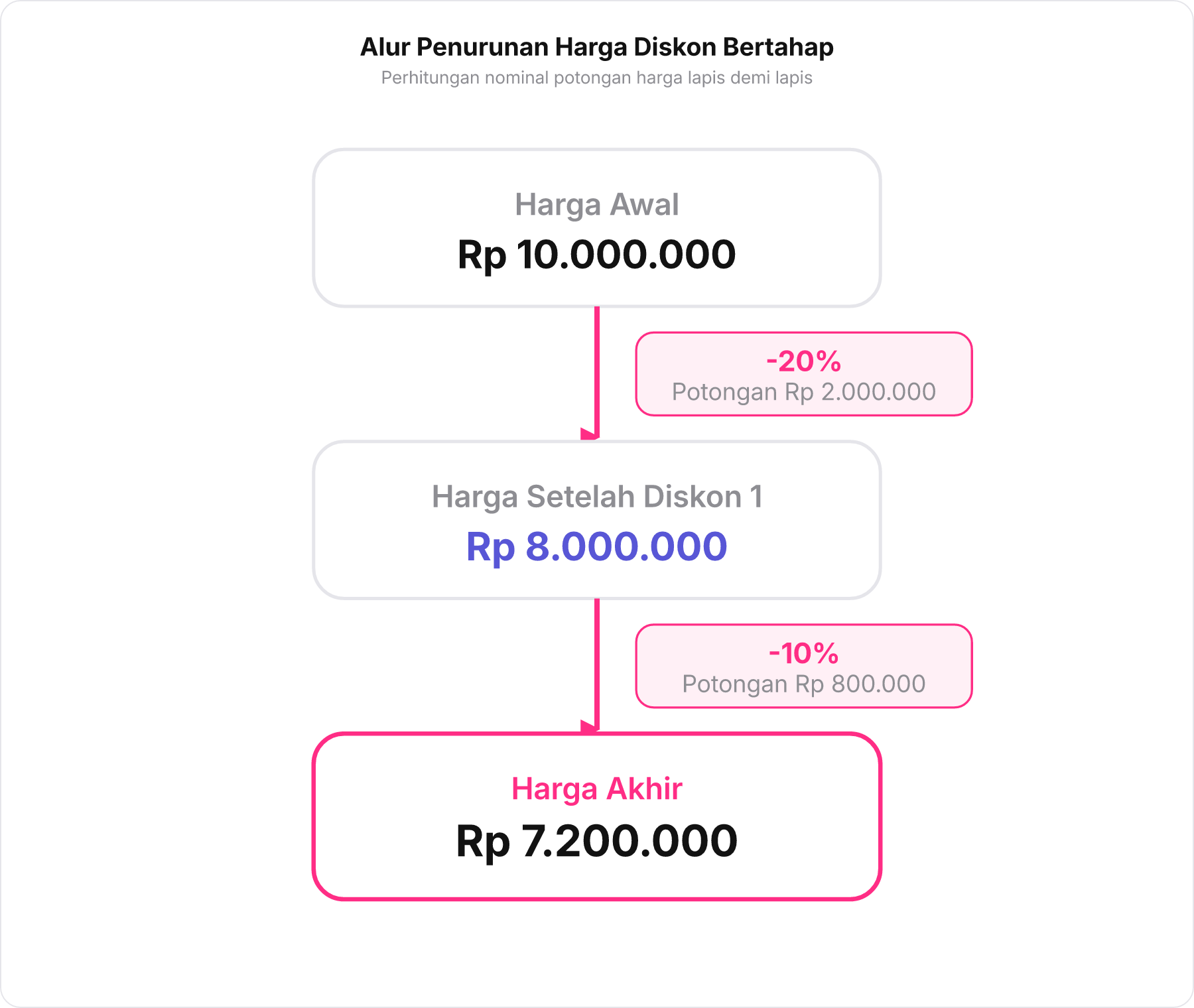 Diagram alir penurunan harga laptop dari Rp 10.000.000 menjadi Rp 7.200.000 melalui diskon 20% dan 10%.