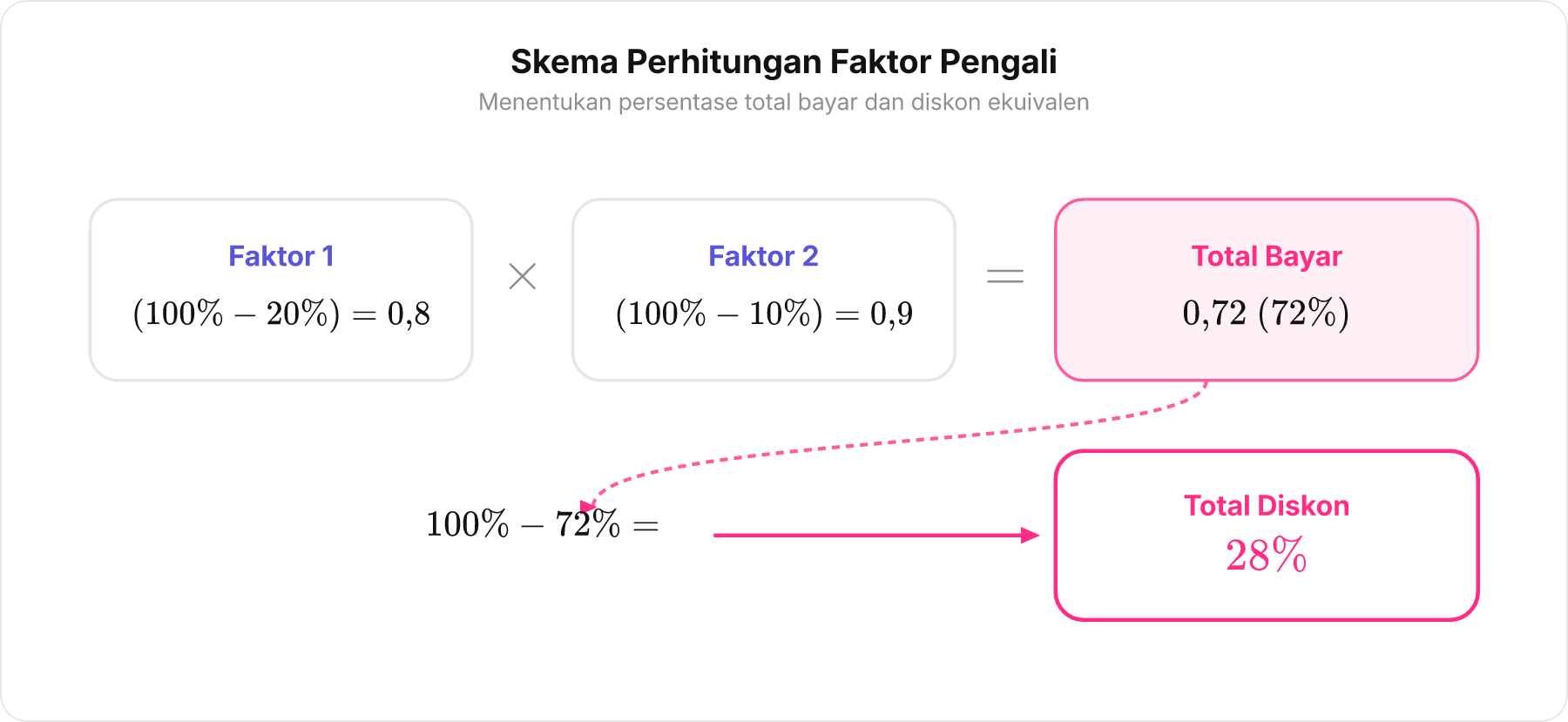 Skema perkalian aljabar faktor pengali diskon ganda menunjukkan 0,8 dikali 0,9 sama dengan 0,72 sehingga total diskon 28%.