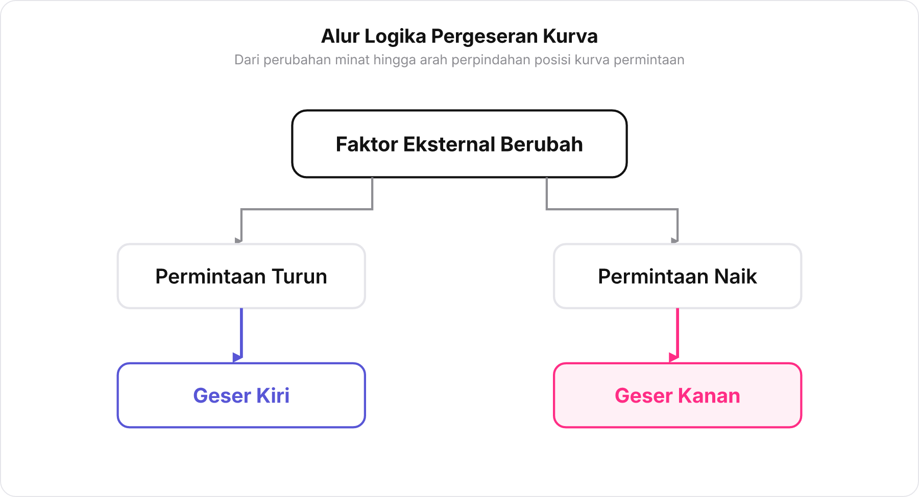 Diagram alur hubungan faktor eksternal dengan arah pergeseran kurva permintaan.