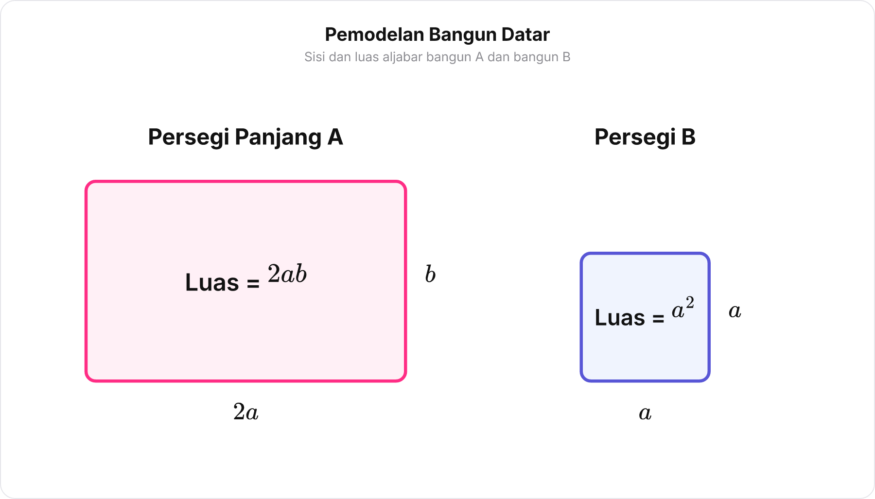 Diagram perbandingan persegi panjang A dan persegi B dengan label sisi aljabar dan rumus luasnya.