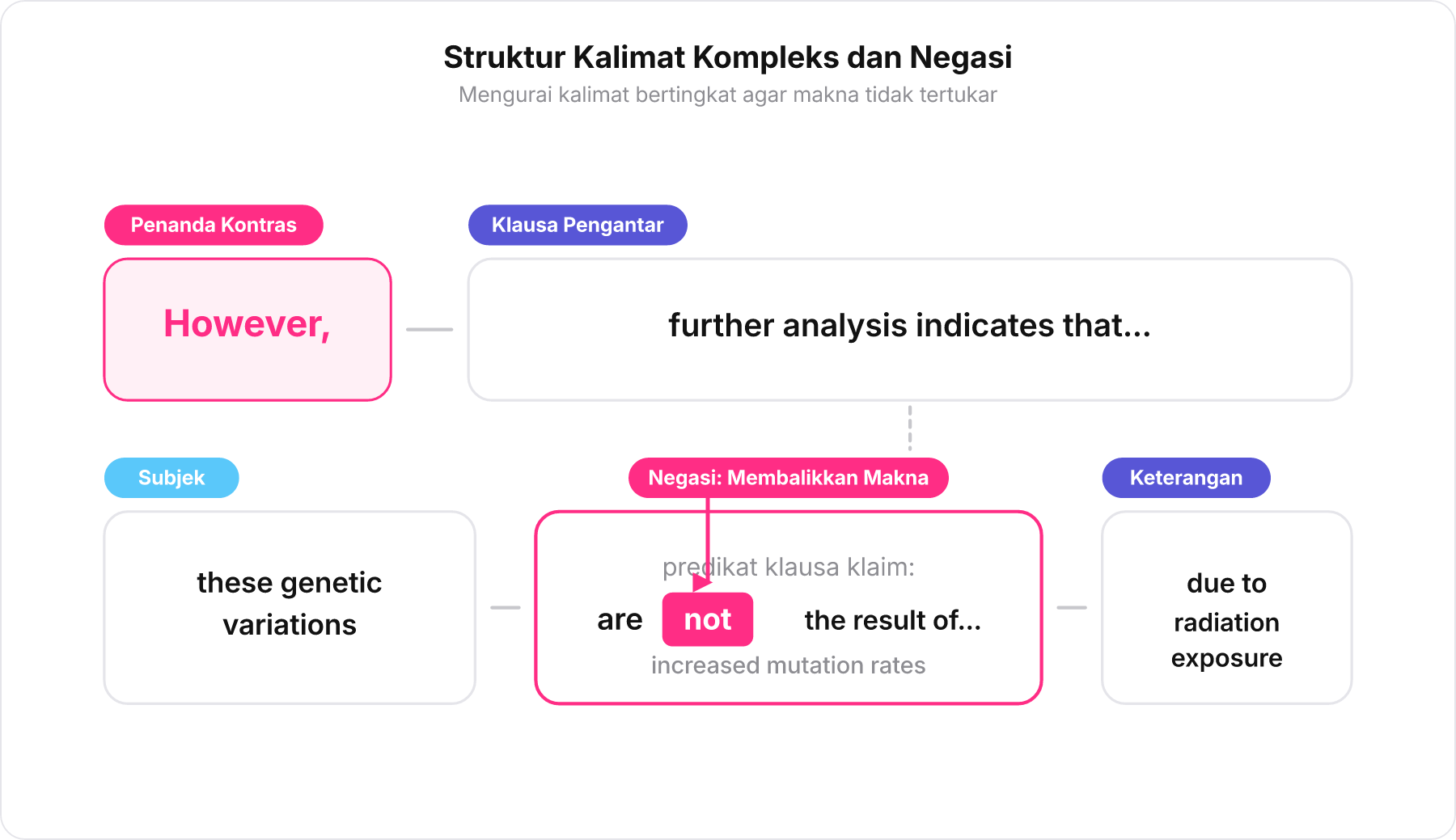 Diagram pemecahan struktur kalimat bahasa Inggris yang menunjukkan peran penanda kontras dan kata negasi dalam membalikkan makna.