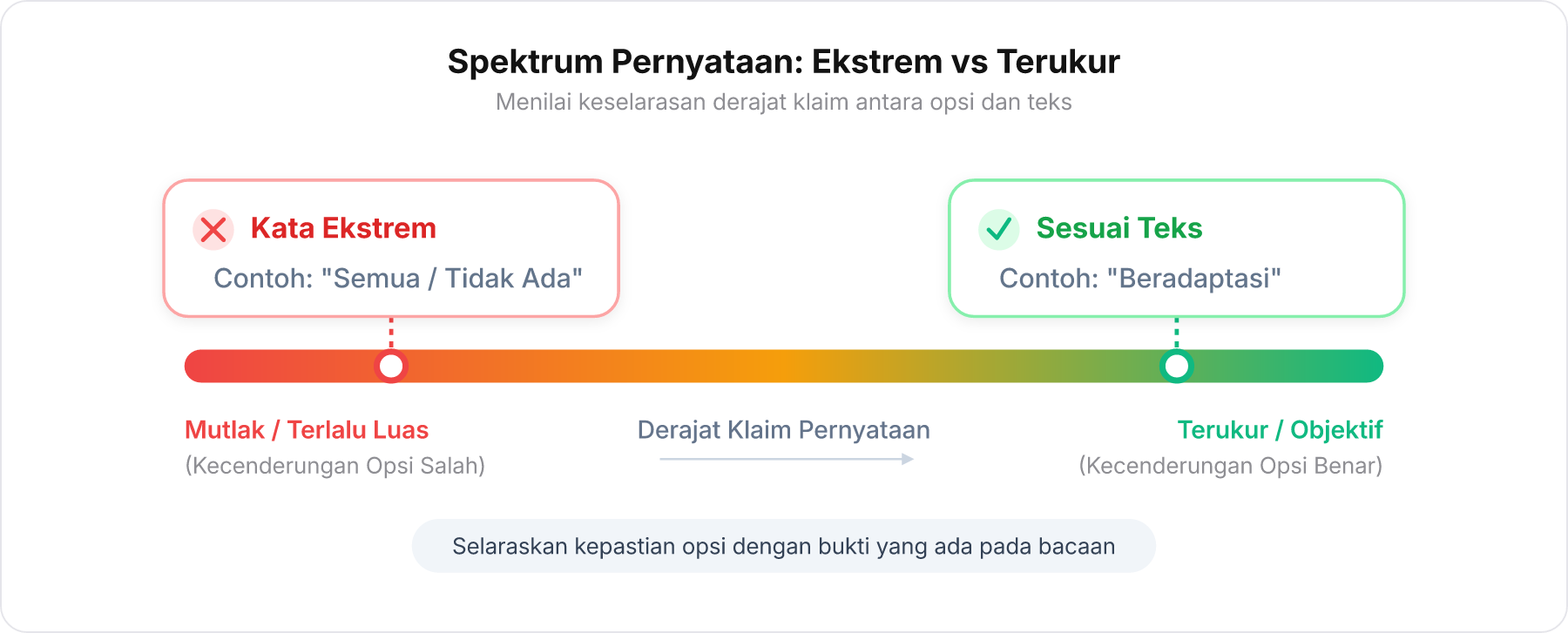Diagram spektrum nada bahasa dari klaim ekstrem mutlak berwarna merah hingga klaim terukur sesuai teks berwarna hijau.