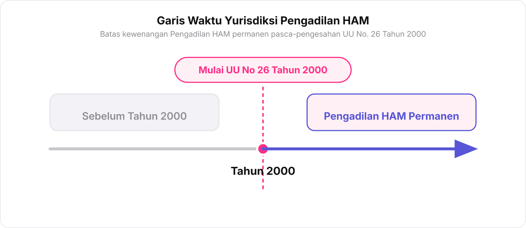 Diagram garis waktu batas berlakunya UU No 26 Tahun 2000 untuk Pengadilan HAM permanen
