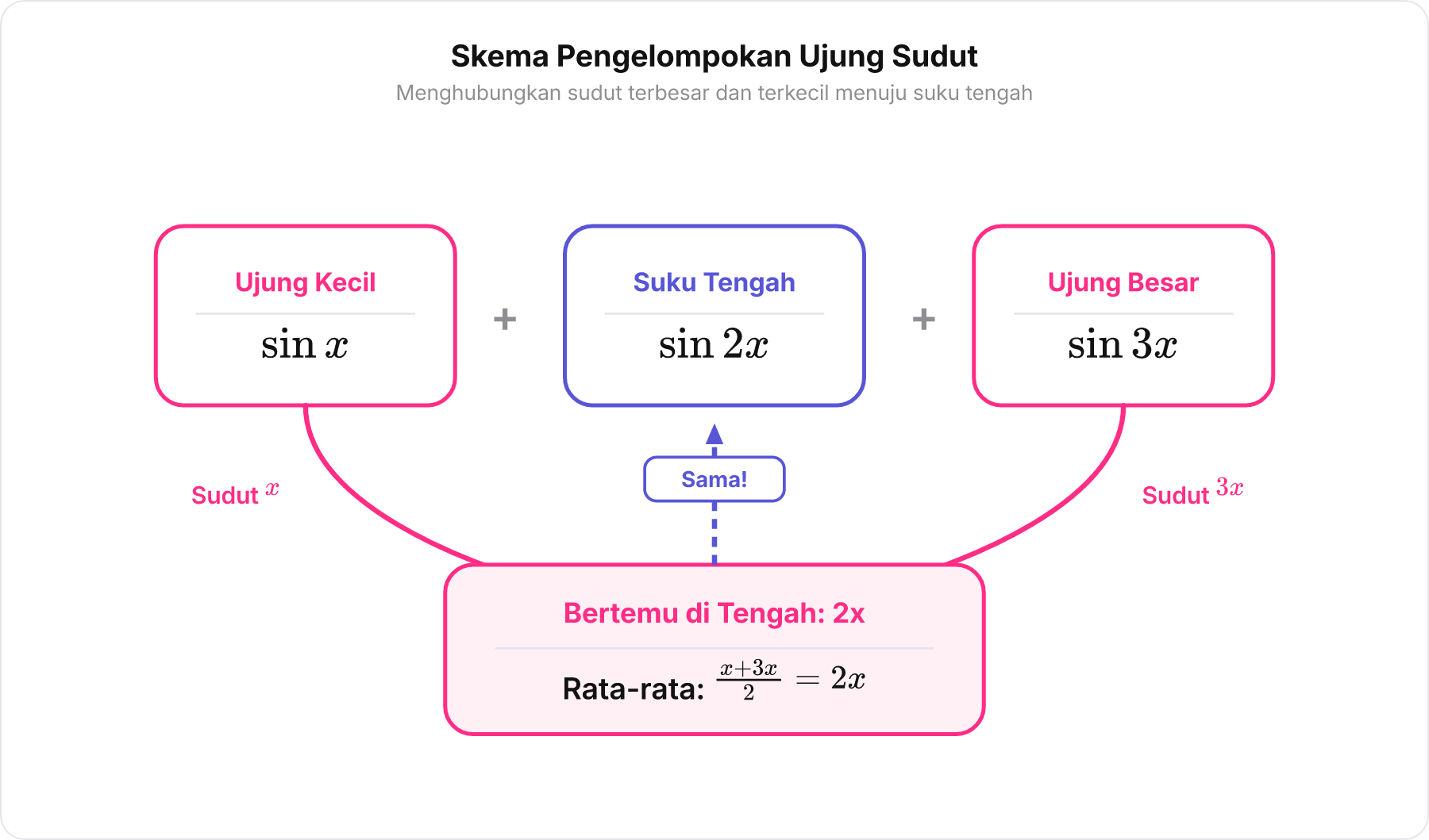Diagram skema pengelompokan sudut trigonometri dari sin 3x dan sin x yang bertemu di nilai tengah 2x.