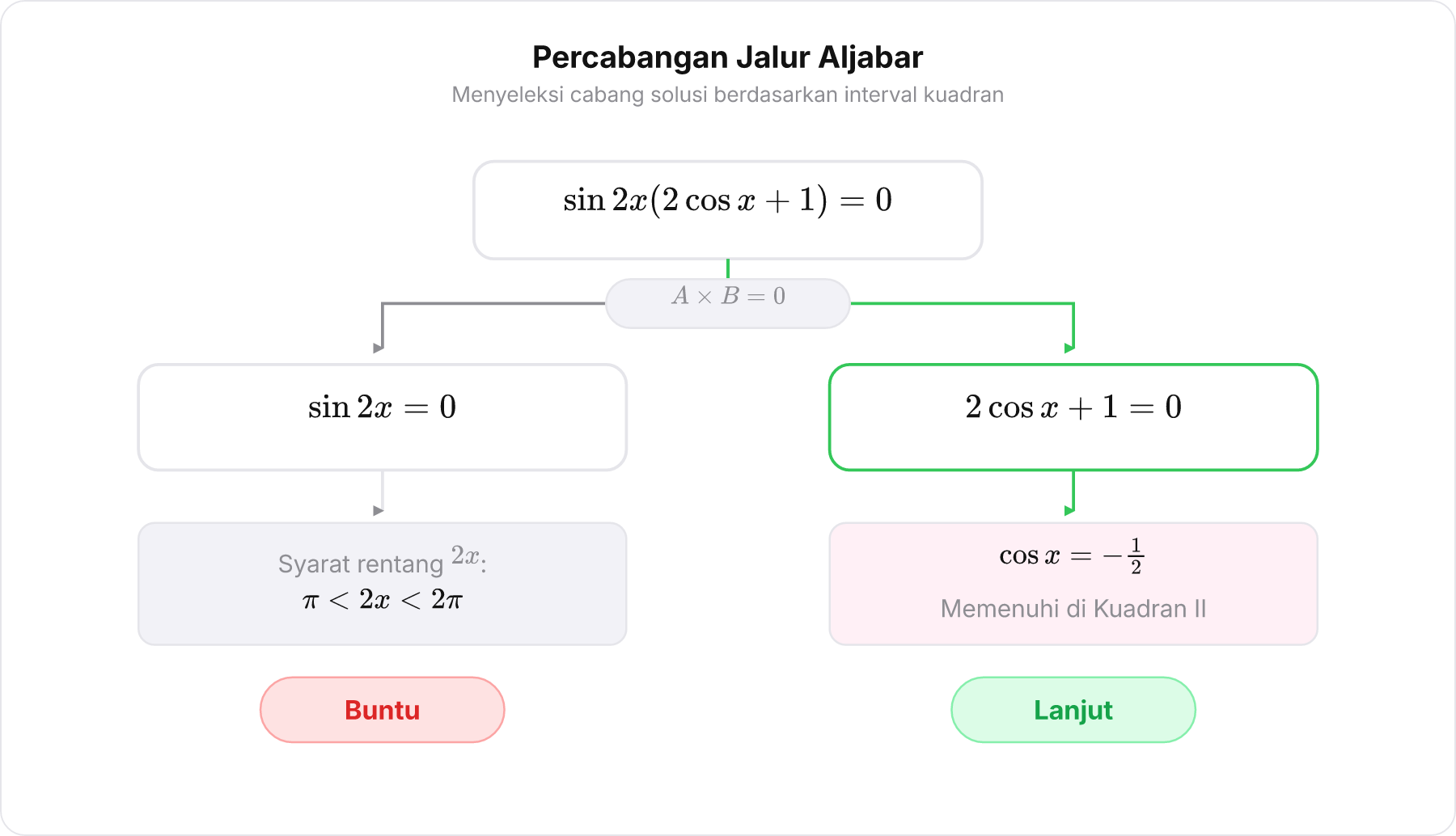 Bagan alur percabangan dari pemfaktoran persamaan menjadi dua cabang rute dengan status buntu dan lanjut.
