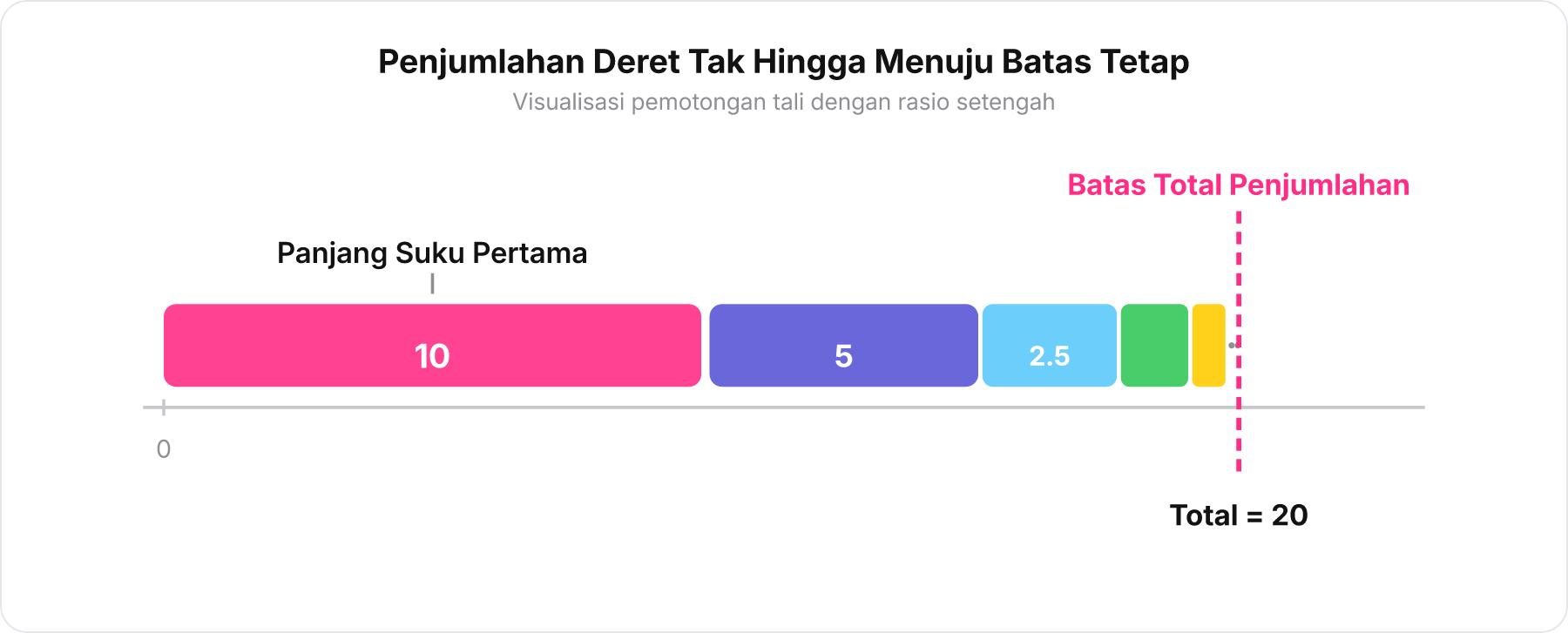Ilustrasi balok panjang bersambung yang mengecil mendekati garis batas total penjumlahan 20 meter.