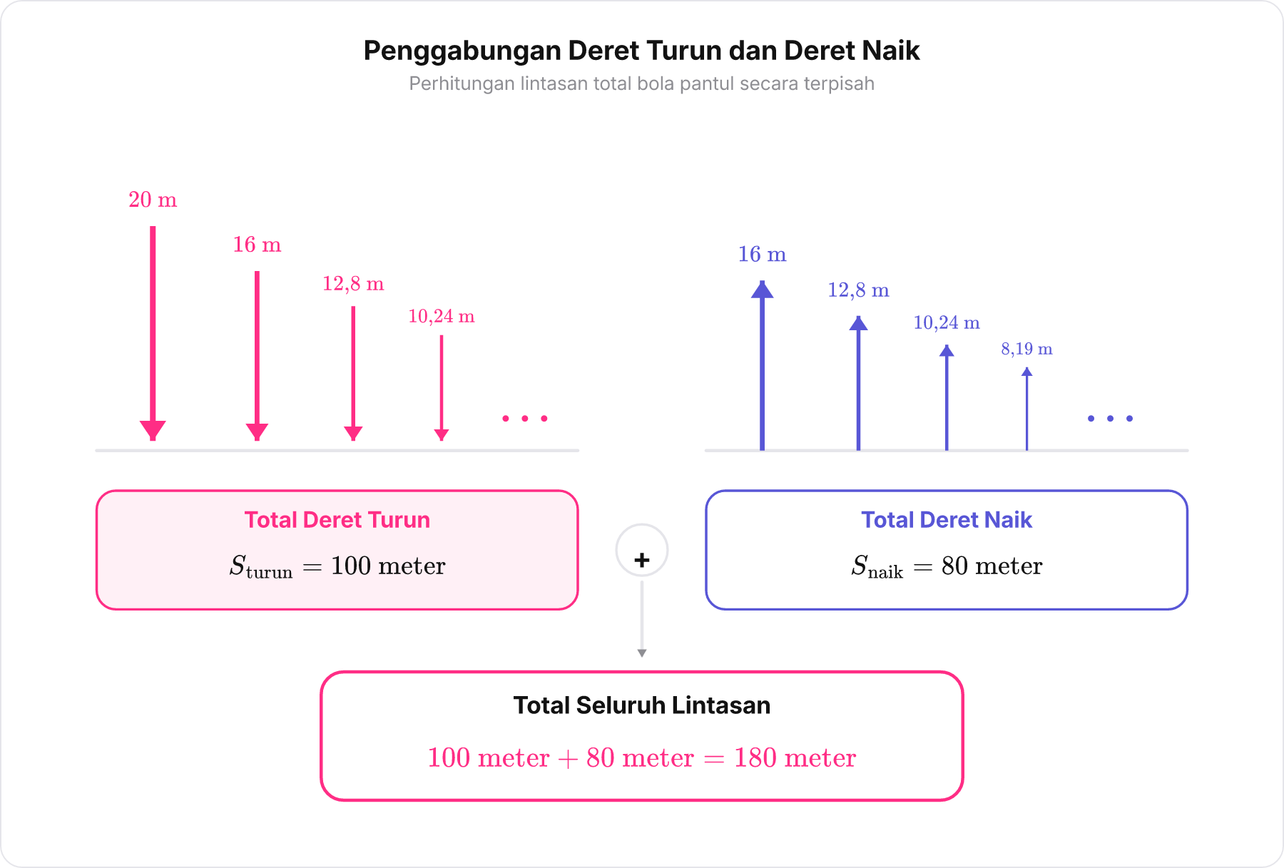 Diagram penjumlahan dua kumpulan deret panah turun dan naik menghasilkan total lintasan 180 meter.