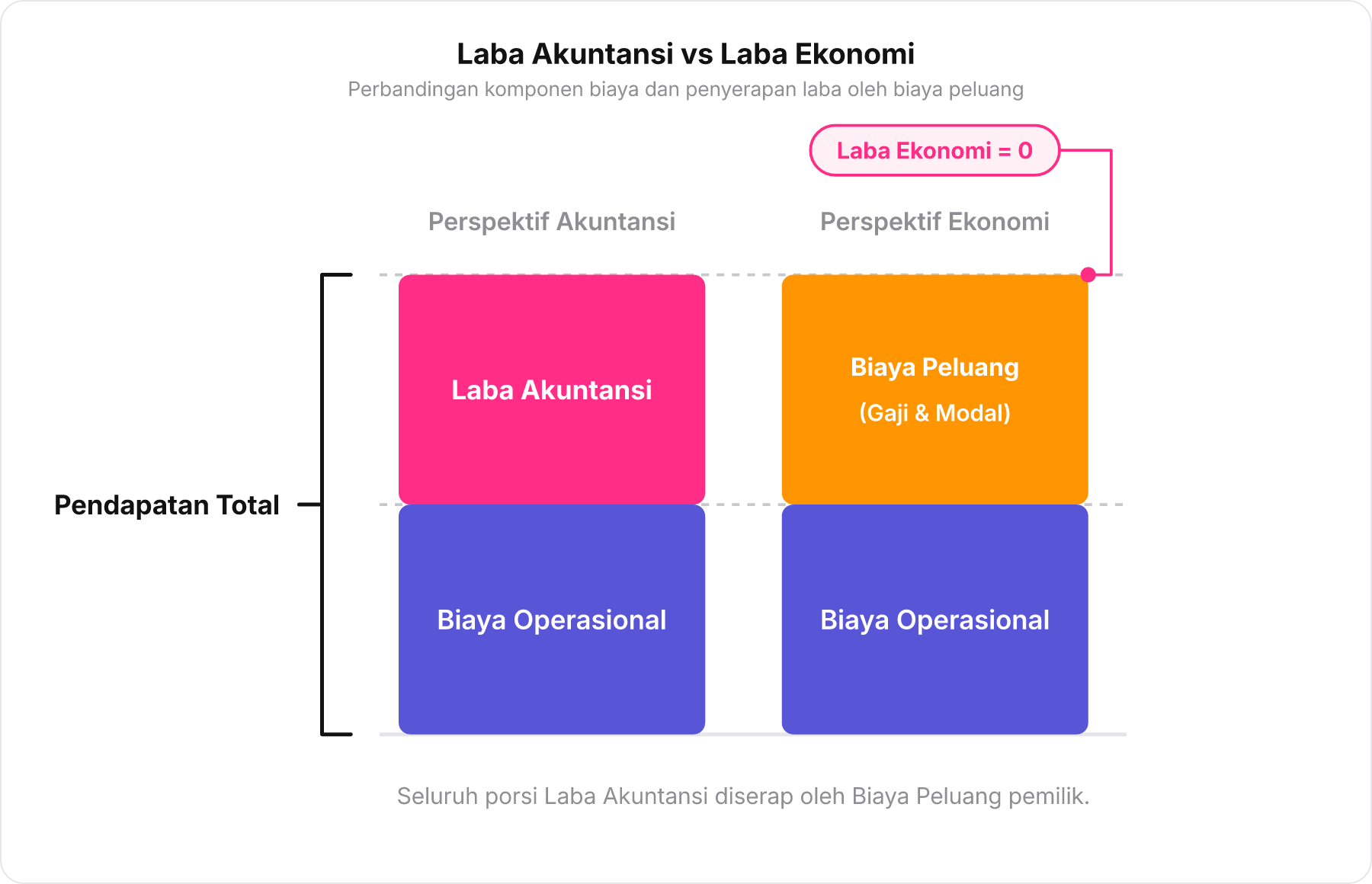 Diagram balok bertumpuk bersisian membandingkan Laba Akuntansi dan Laba Ekonomi yang bernilai nol