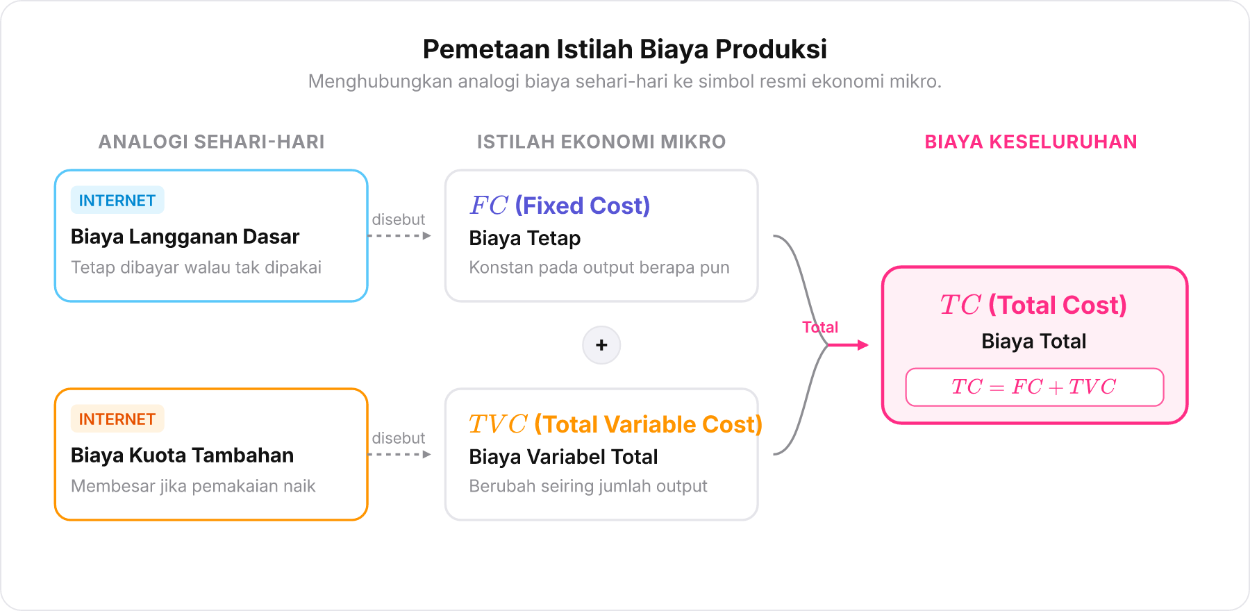 Diagram pemetaan analogi tagihan internet ke istilah ekonomi: Biaya Langganan Dasar menjadi FC, Biaya Tambahan menjadi TVC, dan gabungannya menjadi TC.