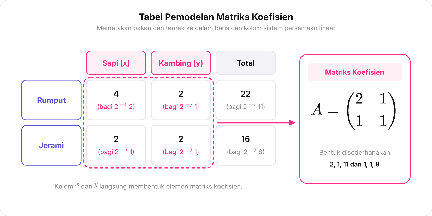 Tabel bahan versus menu yang memetakan kebutuhan rumput dan jerami per ekor ternak ke dalam matriks koefisien.