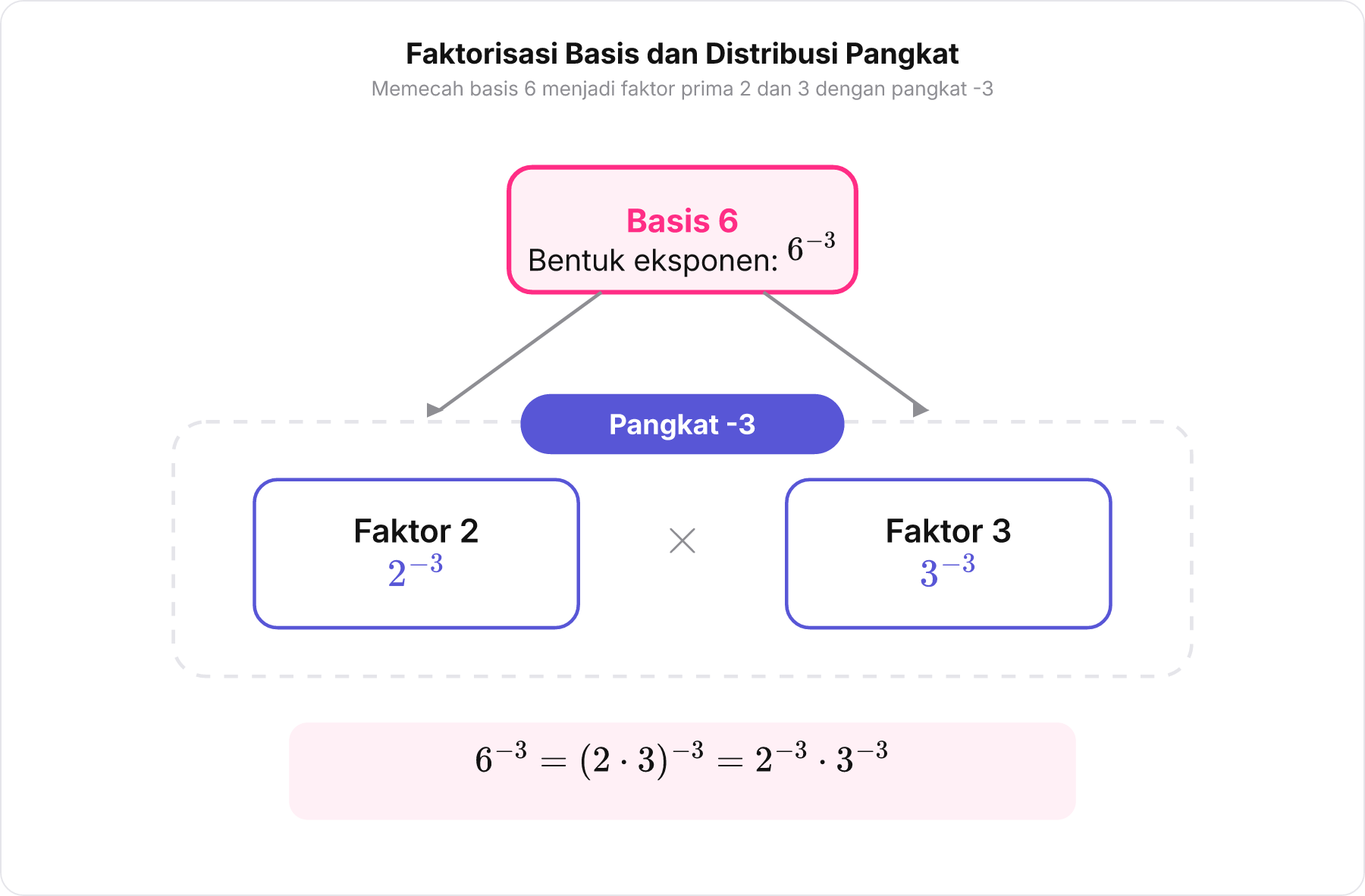 Diagram faktorisasi prima basis 6 menjadi 2 dan 3 dengan distribusi pangkat minus 3