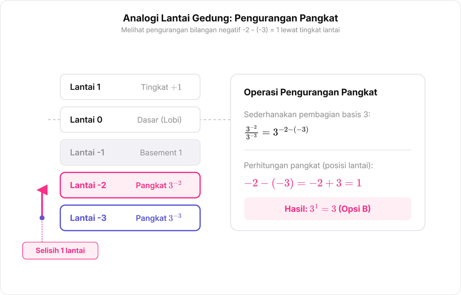 Diagram analogi lantai gedung menunjukkan pengurangan eksponen basis 3 dari lantai minus 2 dikurang lantai minus 3 menghasilkan lantai 1