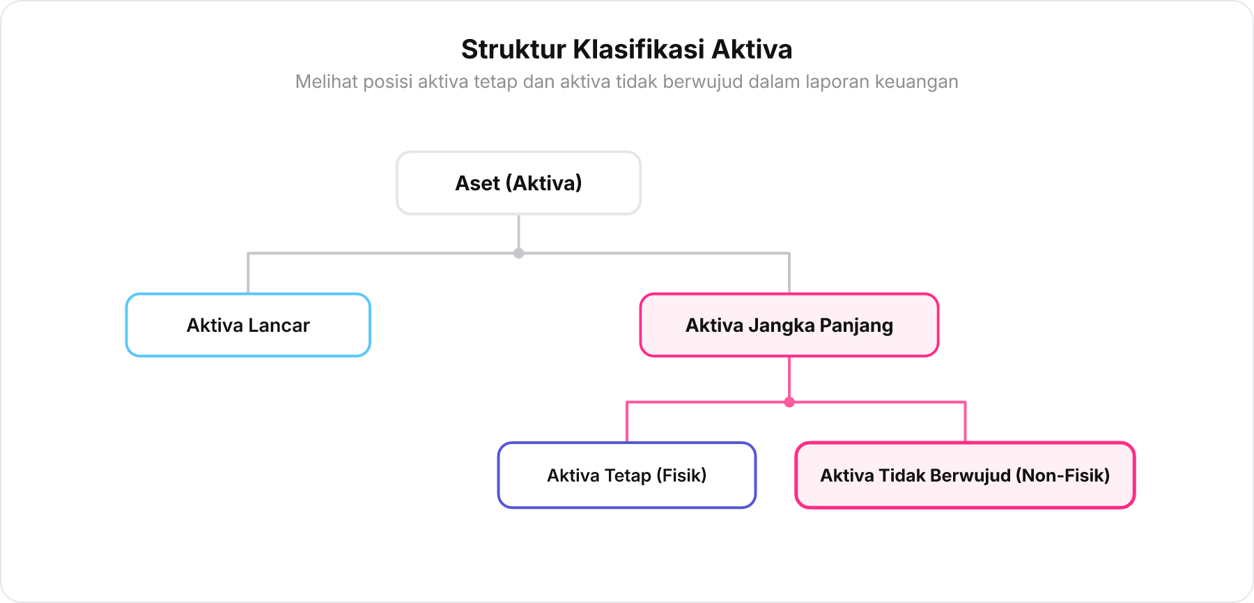 Bagan pohon klasifikasi aset menunjukkan pembagian aktiva lancar dan aktiva jangka panjang