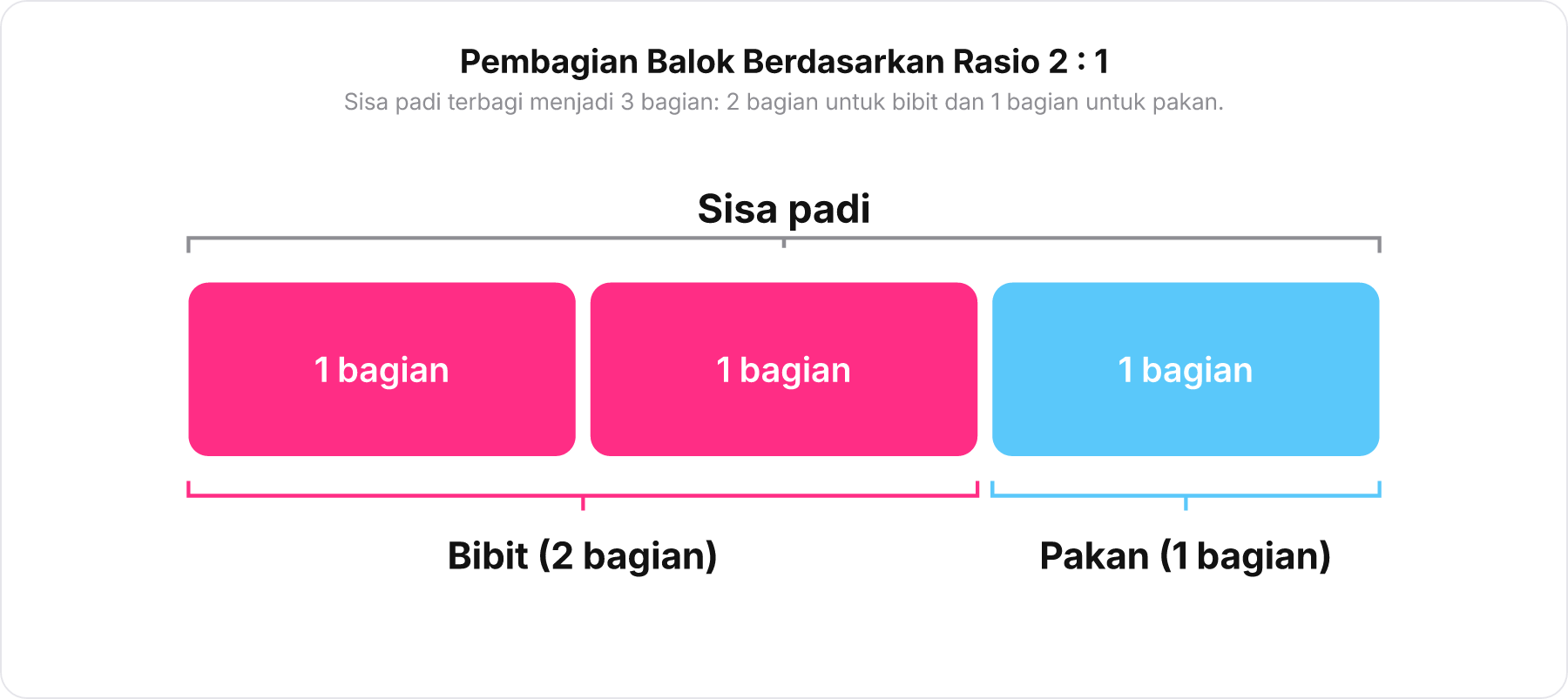 Diagram balok yang menunjukkan sisa padi dibagi menjadi tiga bagian dengan rasio 2 untuk bibit dan 1 untuk pakan ternak.