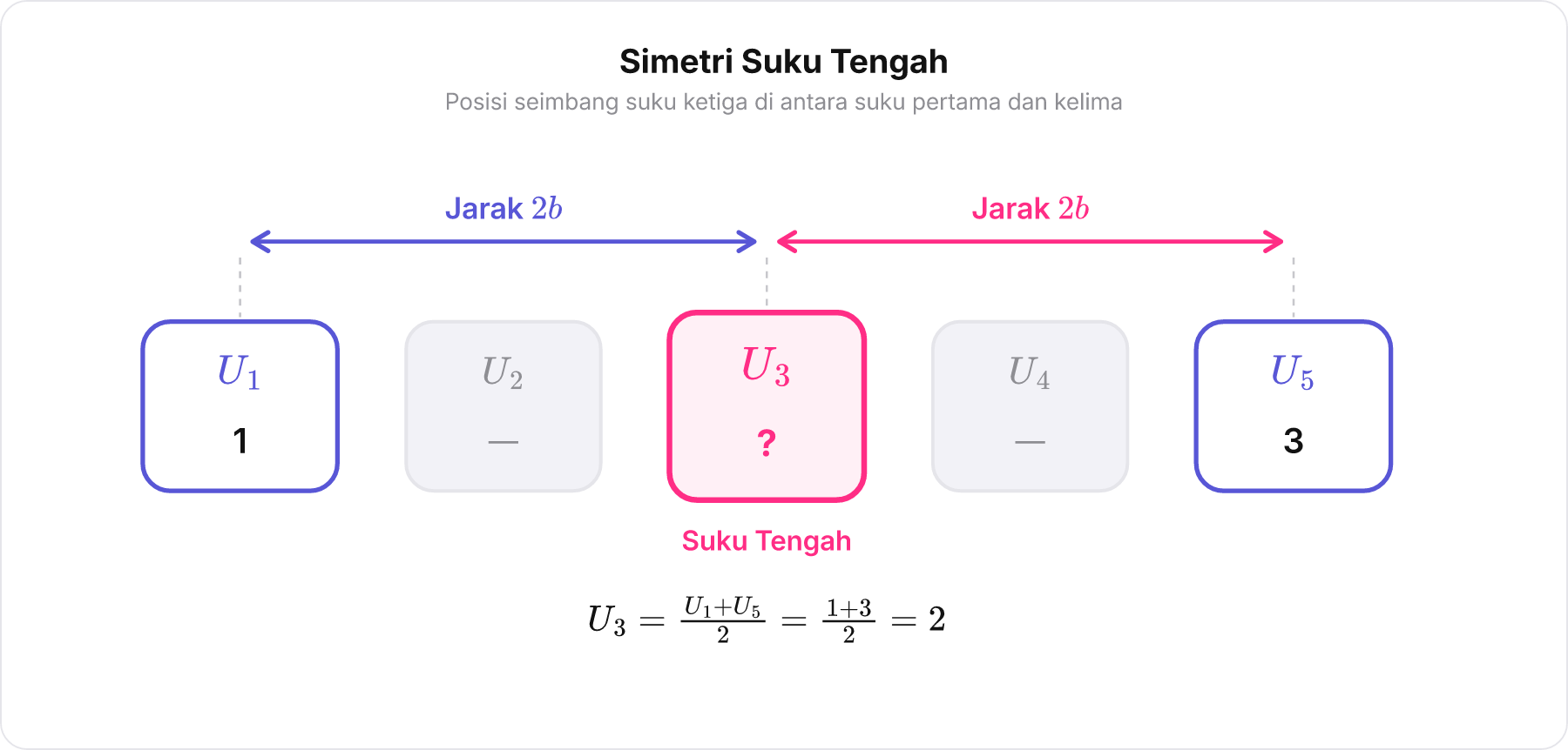 Diagram blok berderet lima elemen yang menyorot posisi simetris suku ketiga di antara suku pertama dan kelima.