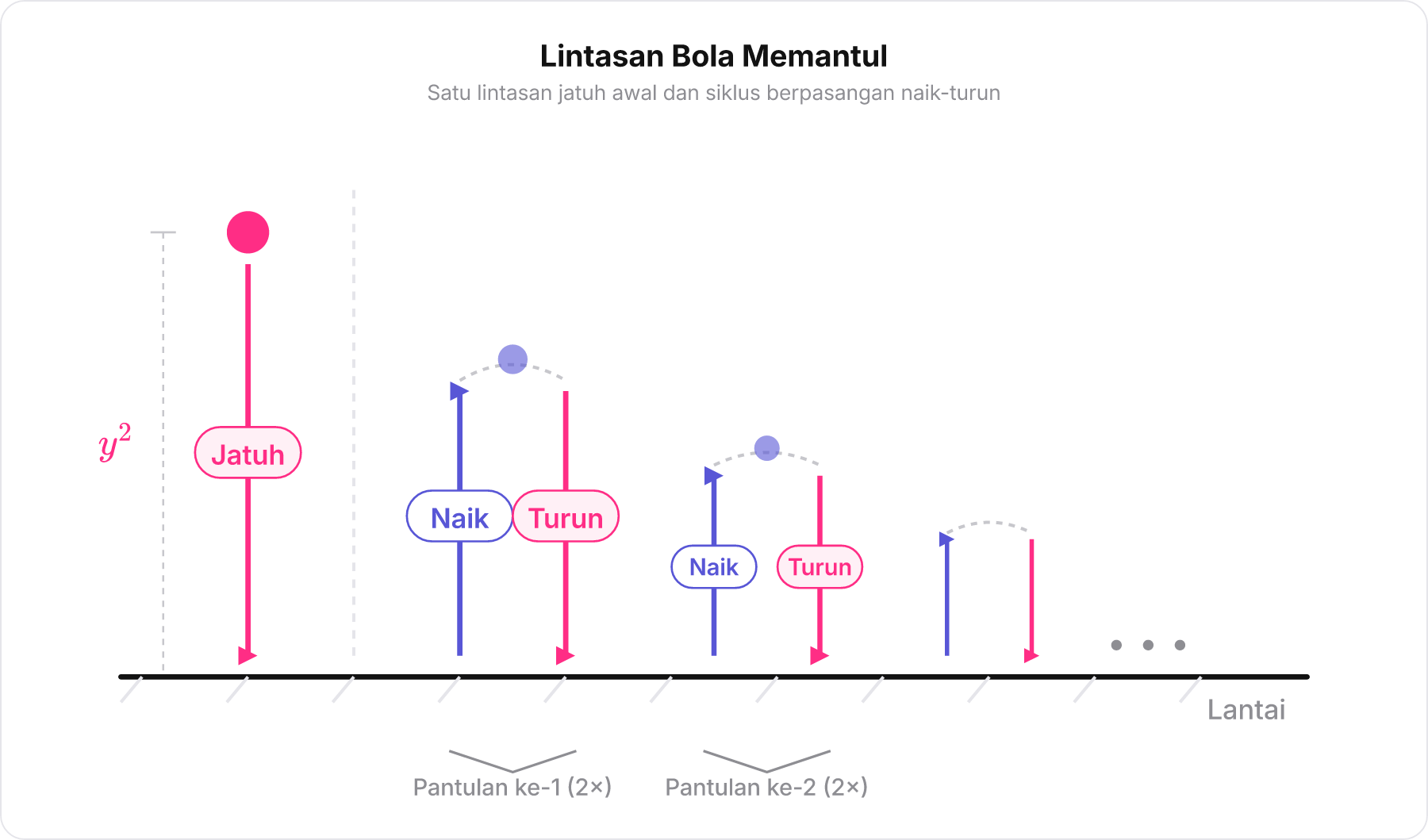Diagram lintasan gerak bola jatuh dan memantul bolak-balik