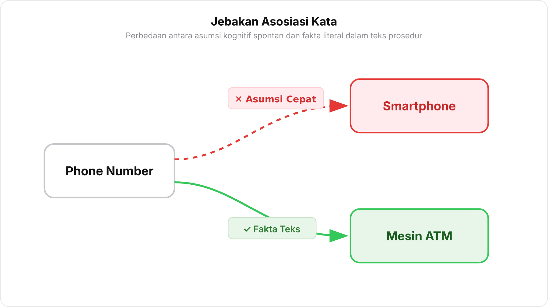 Diagram alur jebakan pencocokan kata kunci dari istilah Phone Number ke Smartphone atau Mesin ATM.