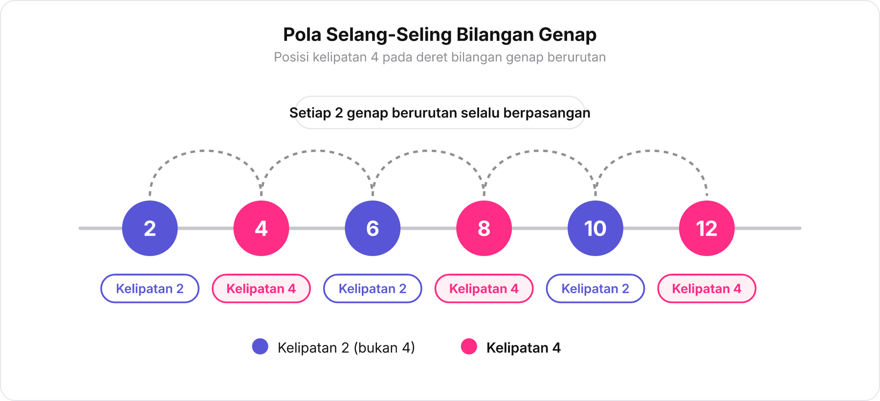 Diagram garis bilangan genap dari 2 sampai 12 yang menunjukkan posisi berselang-seling antara kelipatan 2 biasa dan kelipatan 4