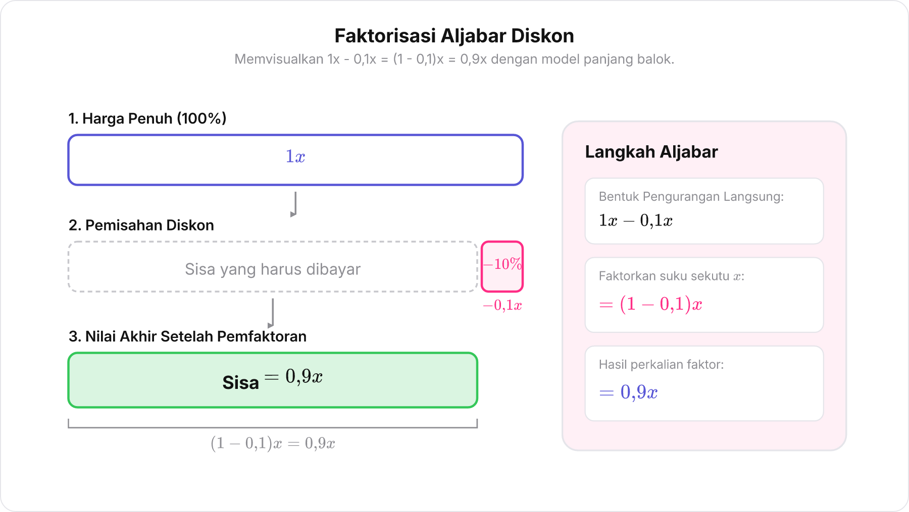 Diagram balok visual aljabar pembuktian x dikurangi 0,1x menghasilkan 0,9x melalui pemfaktoran.
