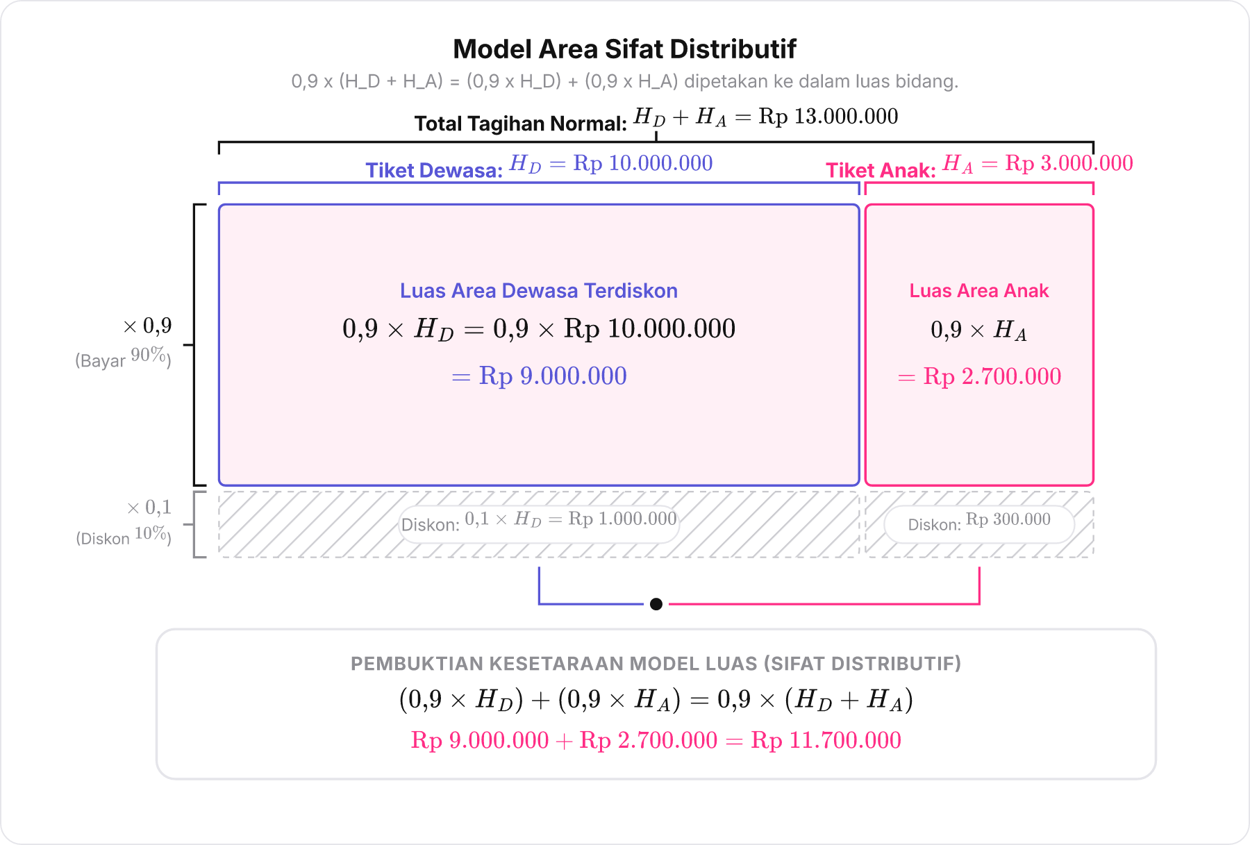 Model area persegi panjang yang mengilustrasikan sifat distributif perkalian diskon terhadap dua kelompok tiket.
