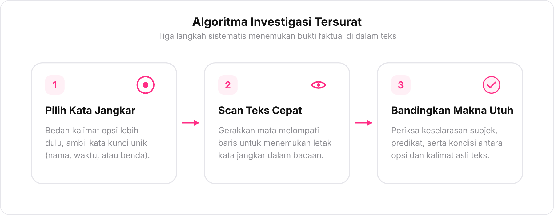 Diagram alur tiga langkah membaca cepat: Pilih Kata Jangkar, Scan Teks Cepat, dan Bandingkan Makna Utuh.