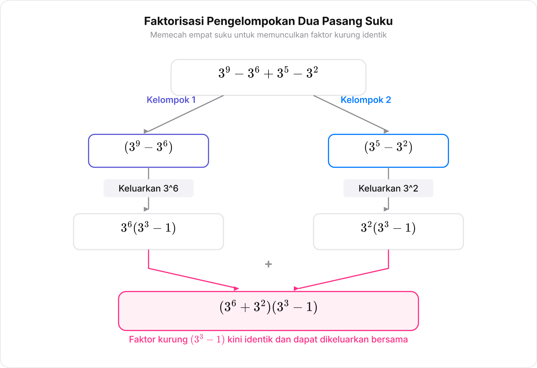 Diagram pohon faktorisasi pengelompokan empat suku eksponensial menjadi dua kelompok