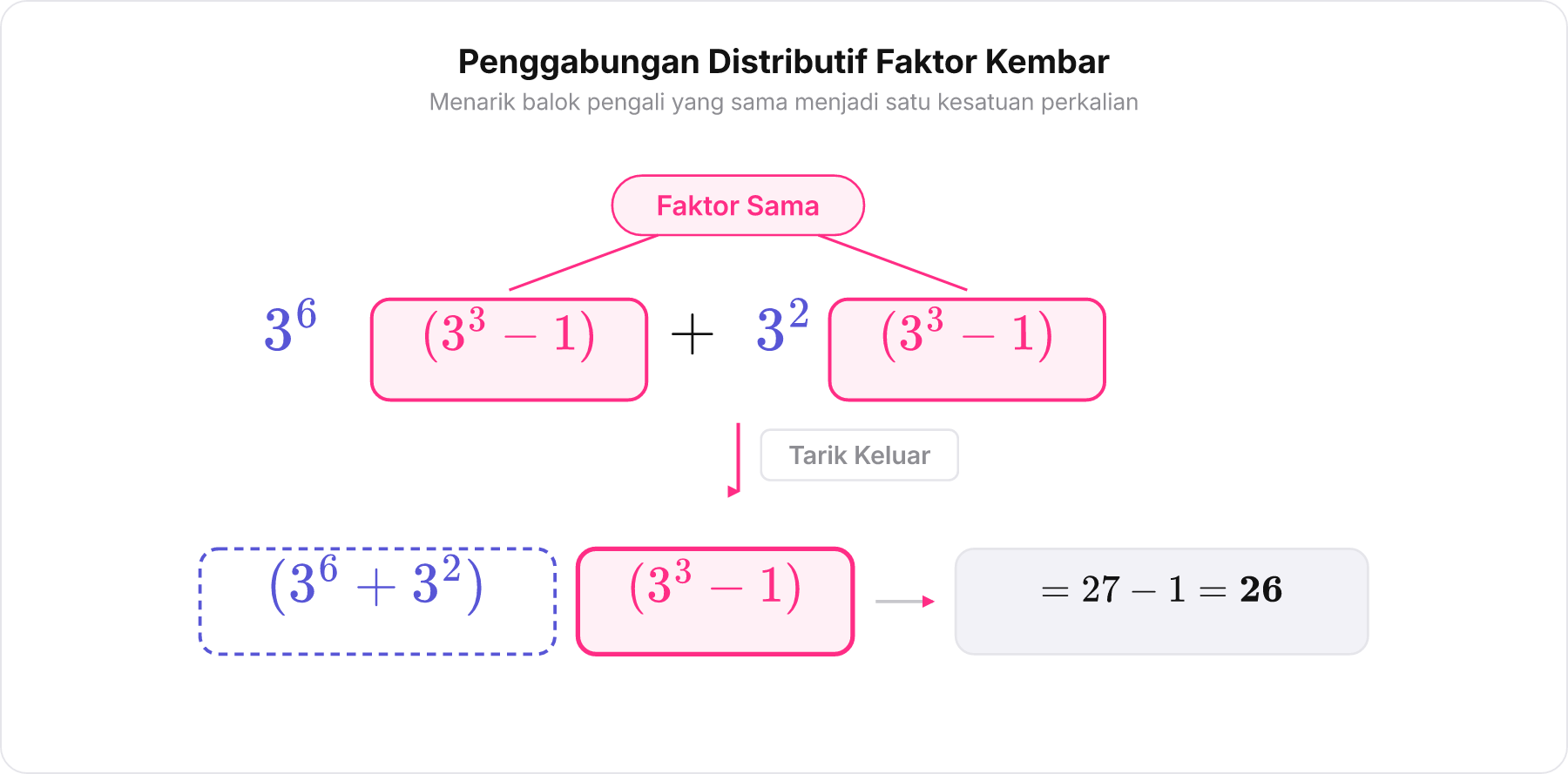 Visualisasi hukum distributif penarikan faktor persekutuan identik