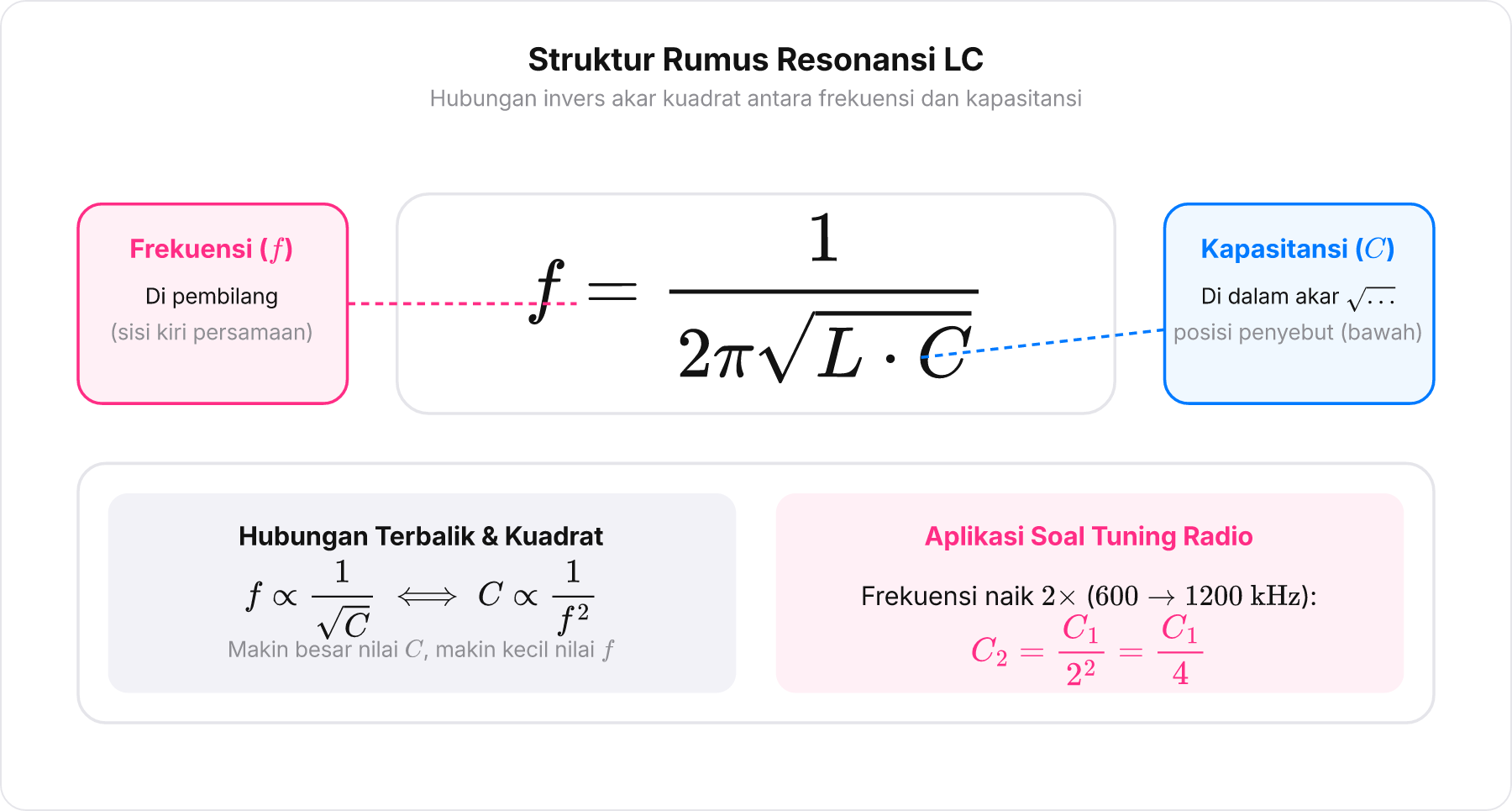 Diagram rumus frekuensi resonansi LC dengan penunjuk hubungan berbanding terbalik dan akar kuadrat.