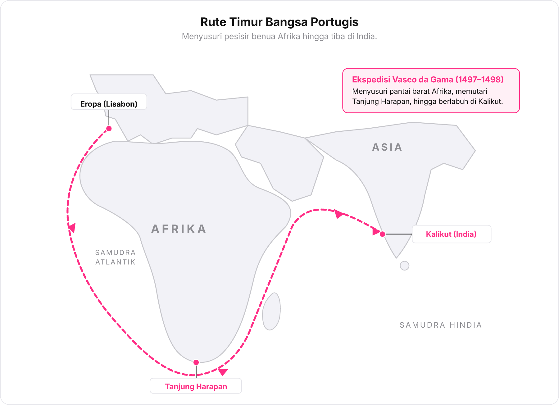 Peta rute pelayaran Portugis menyusuri pantai Afrika hingga mencapai Kalikut di India.