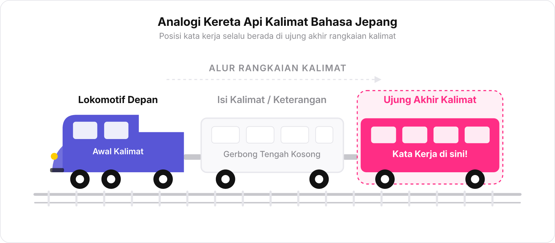 Diagram analogi kereta api dengan tiga bagian: lokomotif di depan, gerbong tengah kosong, dan gerbong belakang berlabel Kata Kerja di sini!