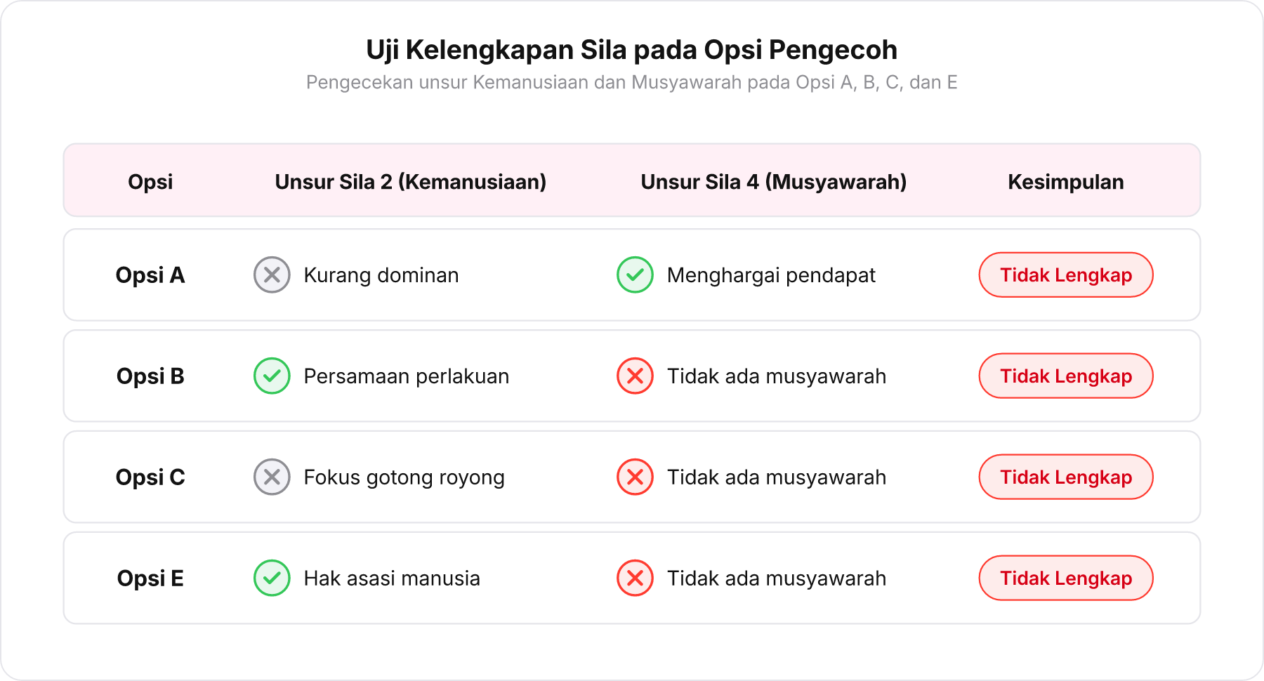 Tabel ceklis perbandingan Opsi A, B, C, dan E terhadap pemenuhan unsur Kemanusiaan dan Musyawarah.