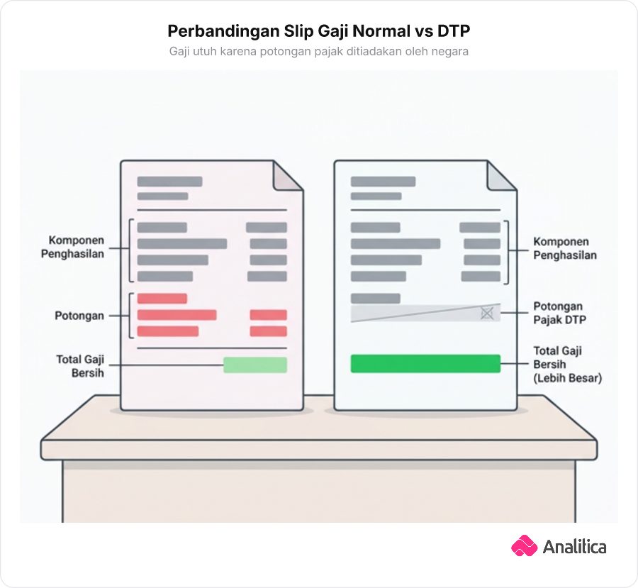 Dua lembar slip gaji berdampingan, slip pertama memiliki potongan pajak dan slip kedua memiliki potongan pajak yang dicoret dengan total gaji utuh.