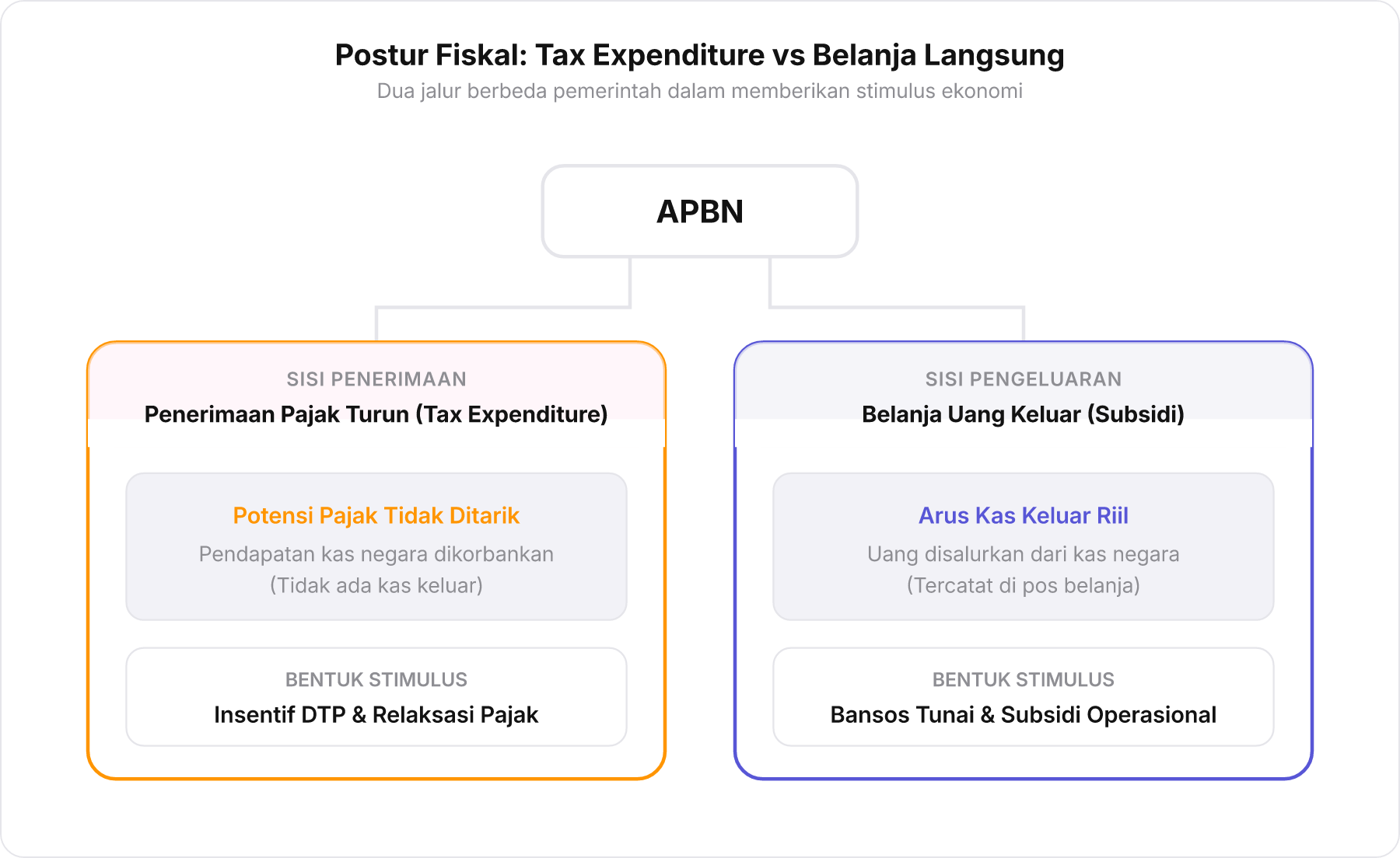 Diagram perbandingan postur APBN antara sisi Penerimaan Pajak Turun Tax Expenditure dengan sisi Belanja Uang Keluar Subsidi