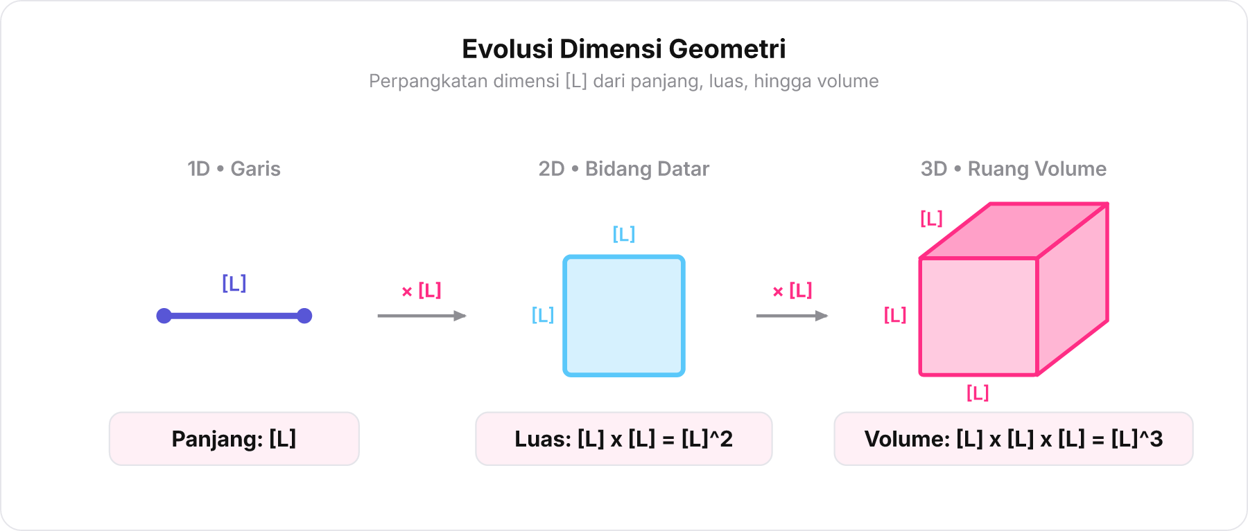 Diagram skematik evolusi dimensi dari panjang, luas, hingga volume.