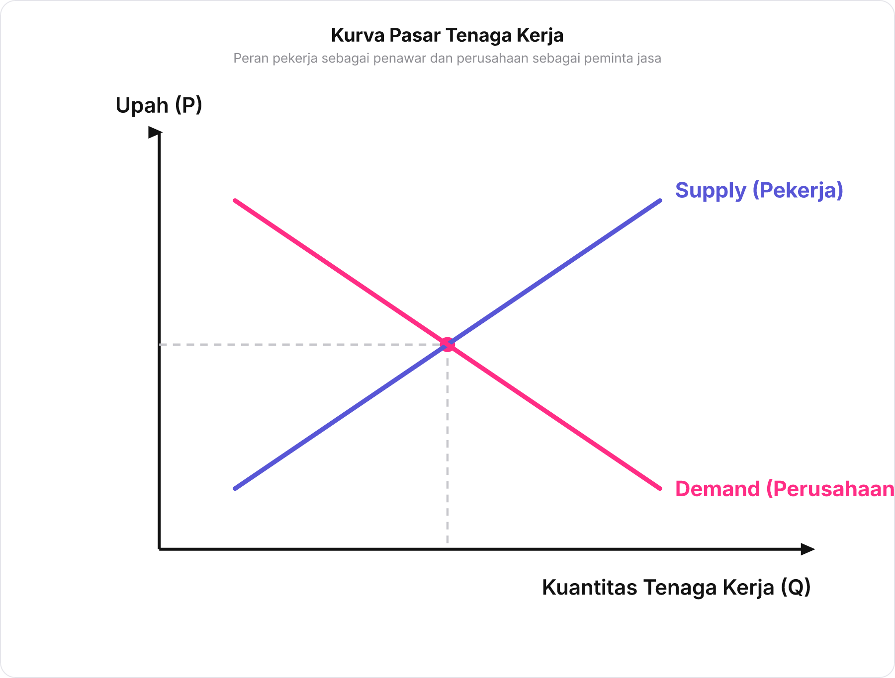 Grafik persilangan kurva penawaran oleh pekerja dan permintaan oleh perusahaan di pasar tenaga kerja.
