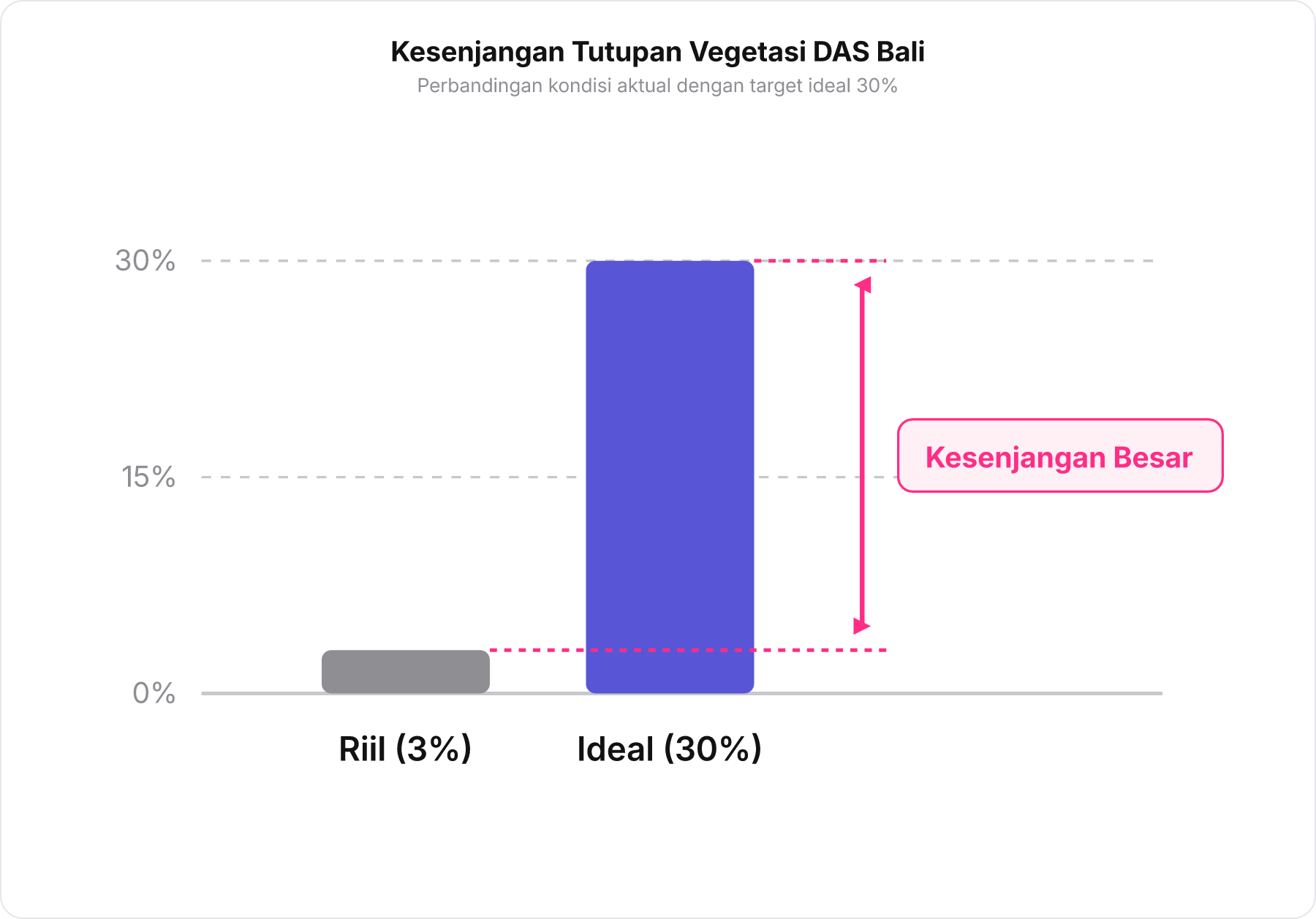Diagram batang perbandingan tutupan vegetasi riil 3% dan ideal 30% yang menunjukkan kesenjangan besar.