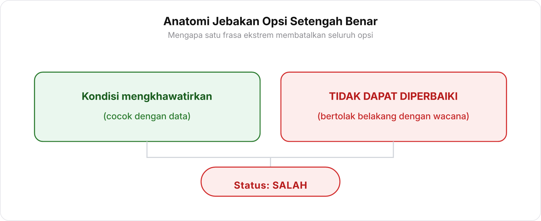 Diagram struktur Opsi E yang memisahkan bagian awal yang cocok dengan data dan bagian akhir yang bertolak belakang dengan teks.
