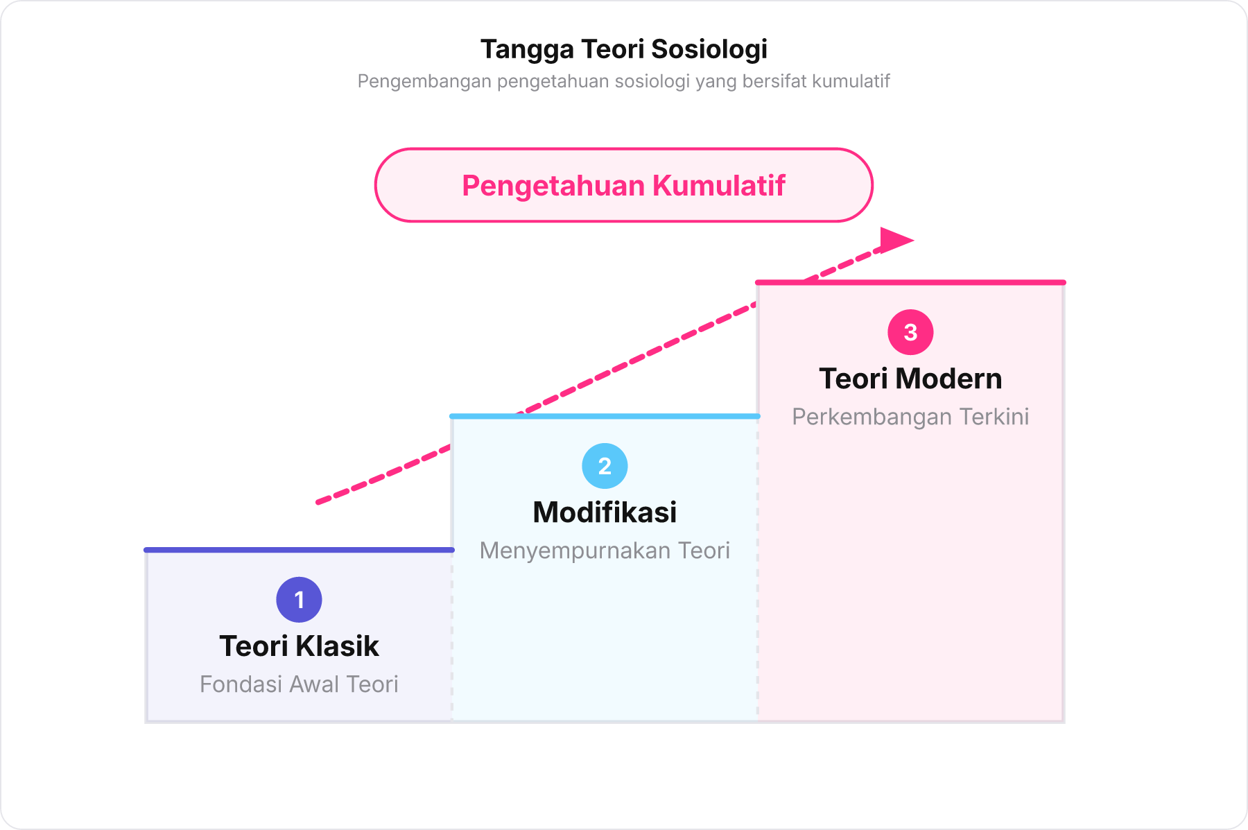 Diagram tangga berjenjang yang menunjukkan sifat kumulatif teori sosiologi dari teori klasik, modifikasi, hingga teori modern.